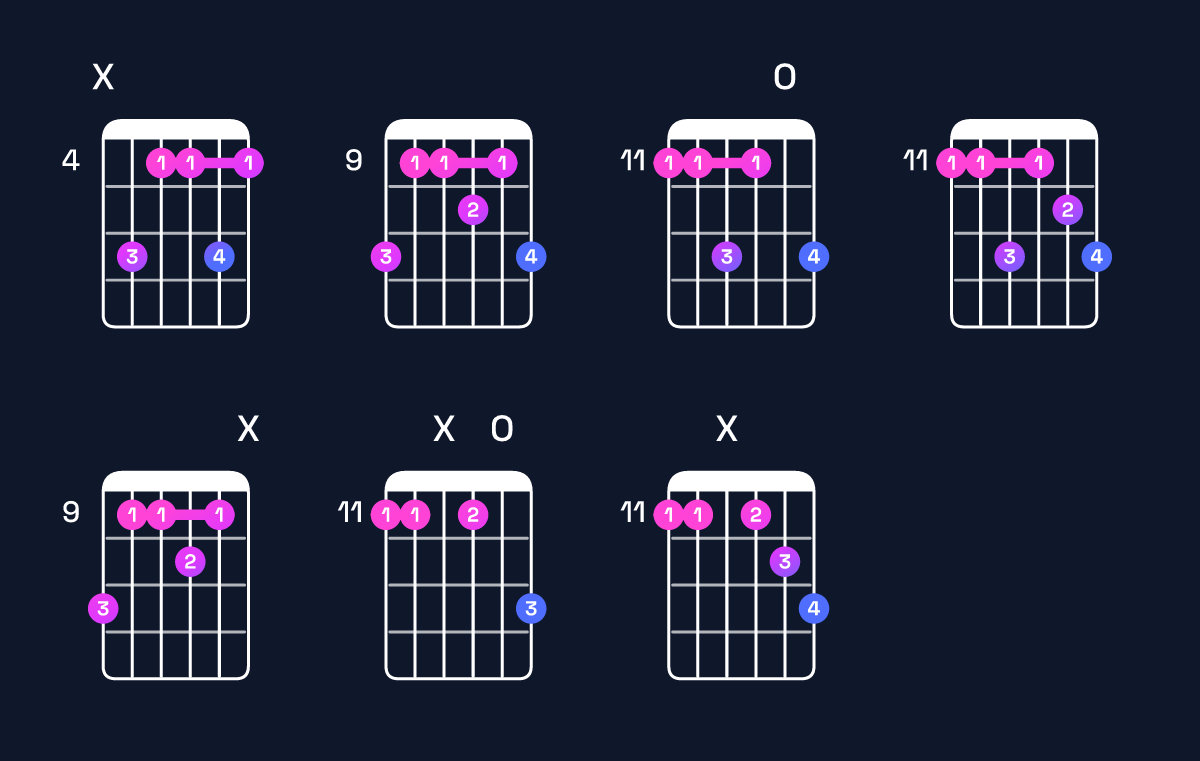 Chord chart for A♭ minor 7th add 13 / E♭ (2nd inversion) Guitar Chord: Notes, Shapes & Bass Note | Guitar Wiz