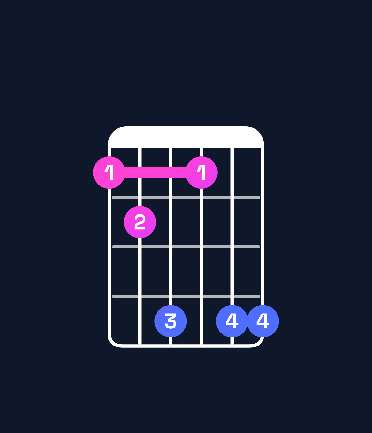Chord chart for How to play A♭ minor 7th add 13 / F (4th inversion) chord on guitar — Shape 124144 | Guitar Wiz
