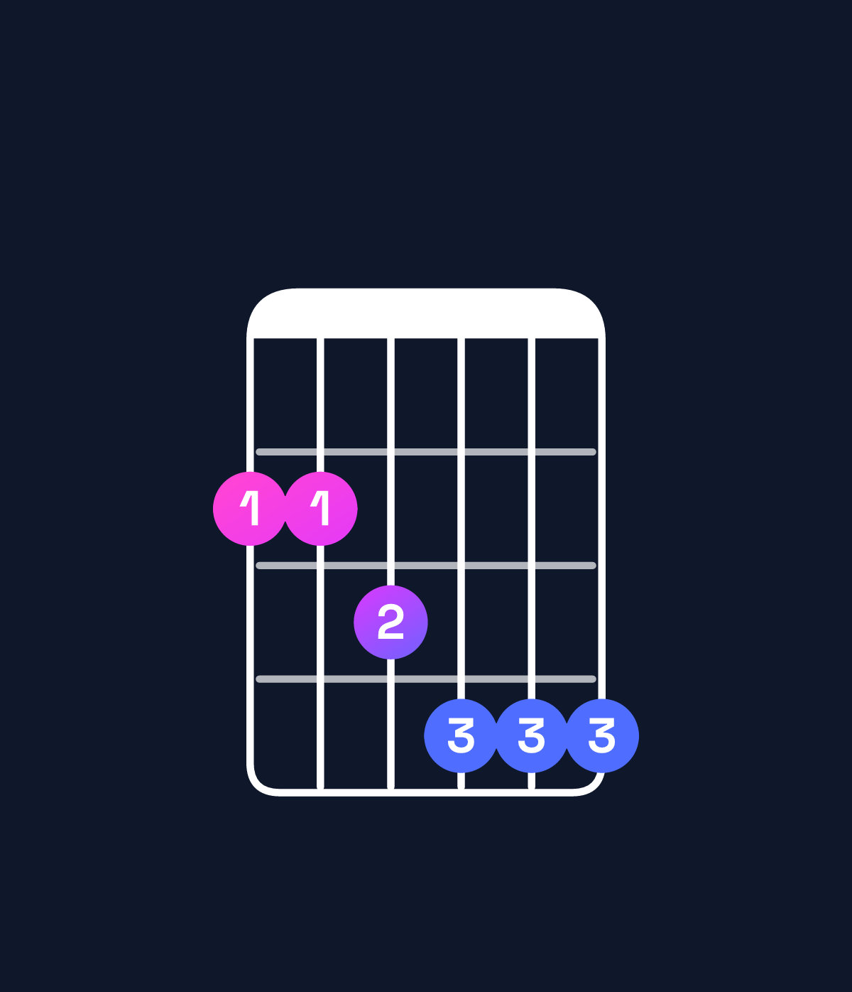 Chord chart for How to play A♭ minor 7th add 13 / G♭ (3rd inversion) chord on guitar — Shape 223444 | Guitar Wiz