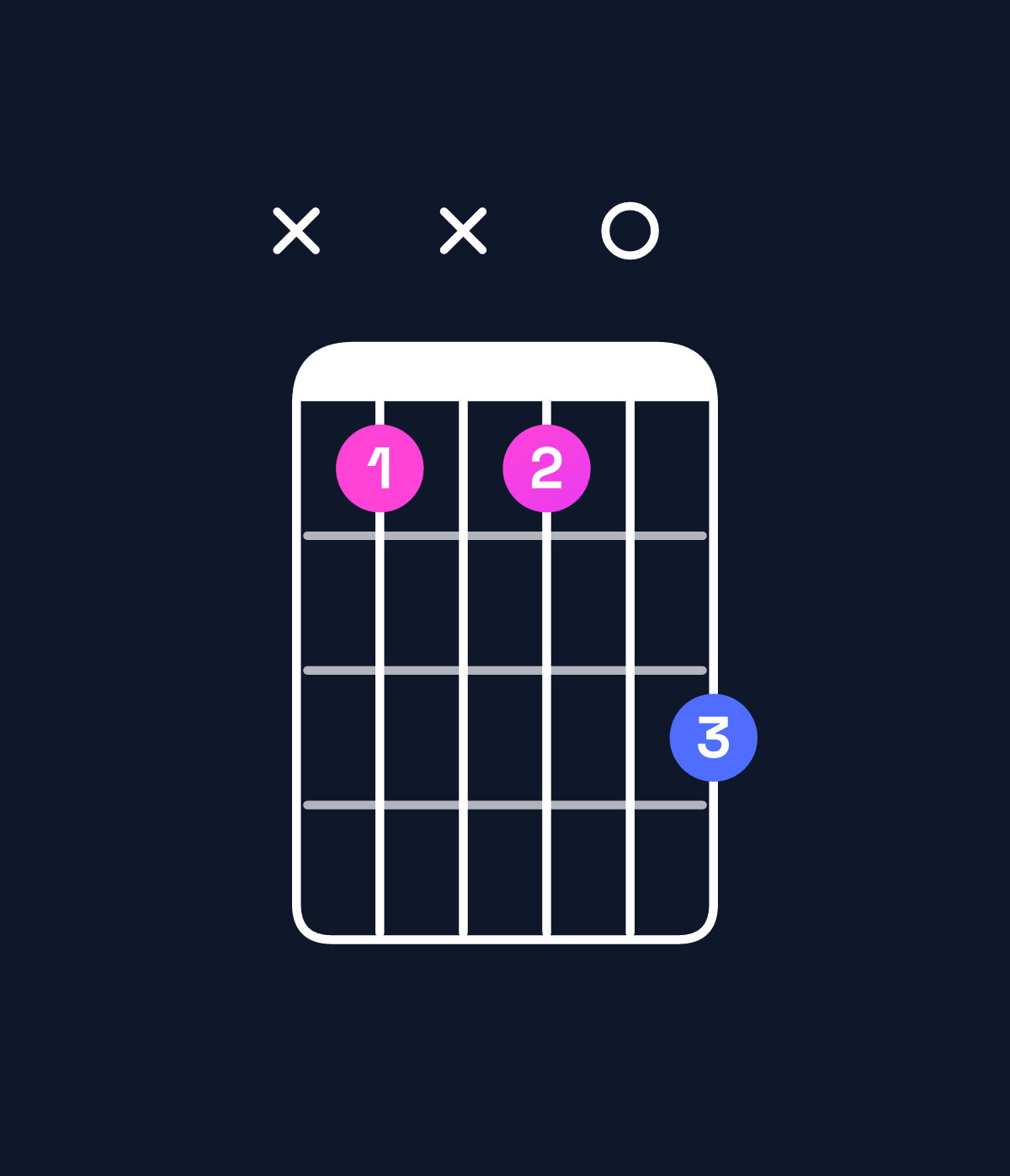 Chord chart for How to play A♭ minor 7th add 13 chord on guitar — Shape xbxb0d | Guitar Wiz