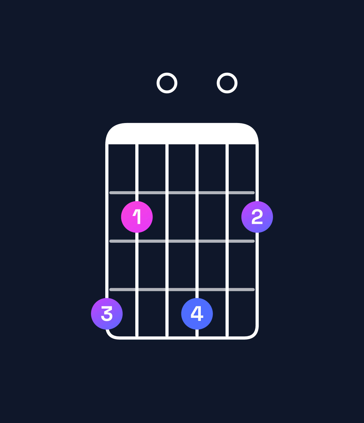 Chord chart for How to play A♭ minor 7th flat 5 chord on guitar — Shape 420402 | Guitar Wiz