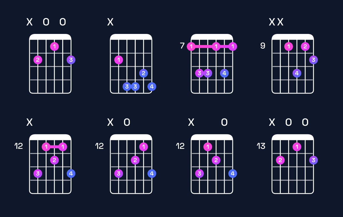 Chord chart for A♭ minor 7th flat 5 / C♭ (1st inversion) Guitar Chord: Notes, Shapes & Bass Note | Guitar Wiz