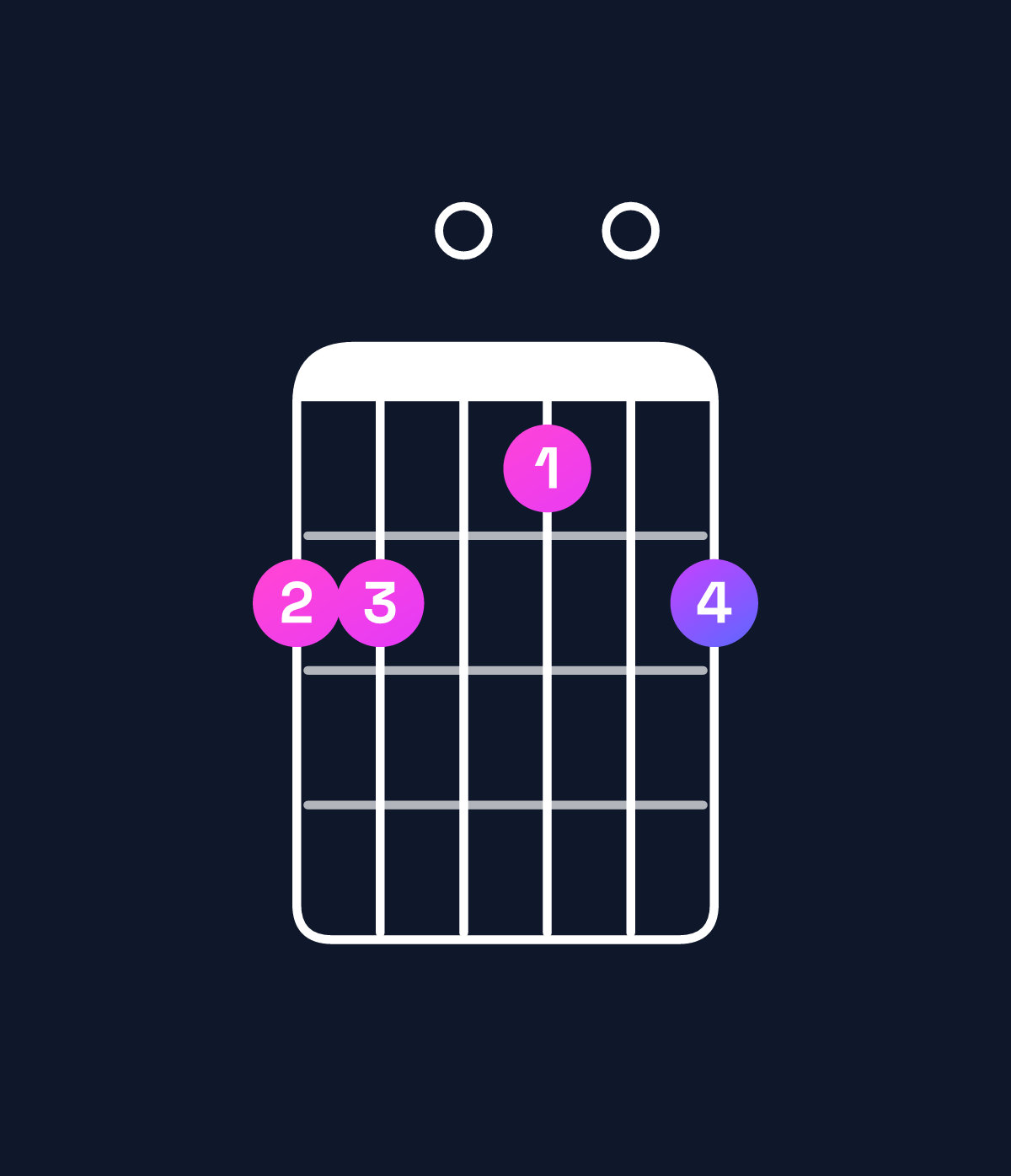 Chord chart for How to play A♭ minor 7th flat 5 / G♭ (3rd inversion) chord on guitar — Shape 220102 | Guitar Wiz