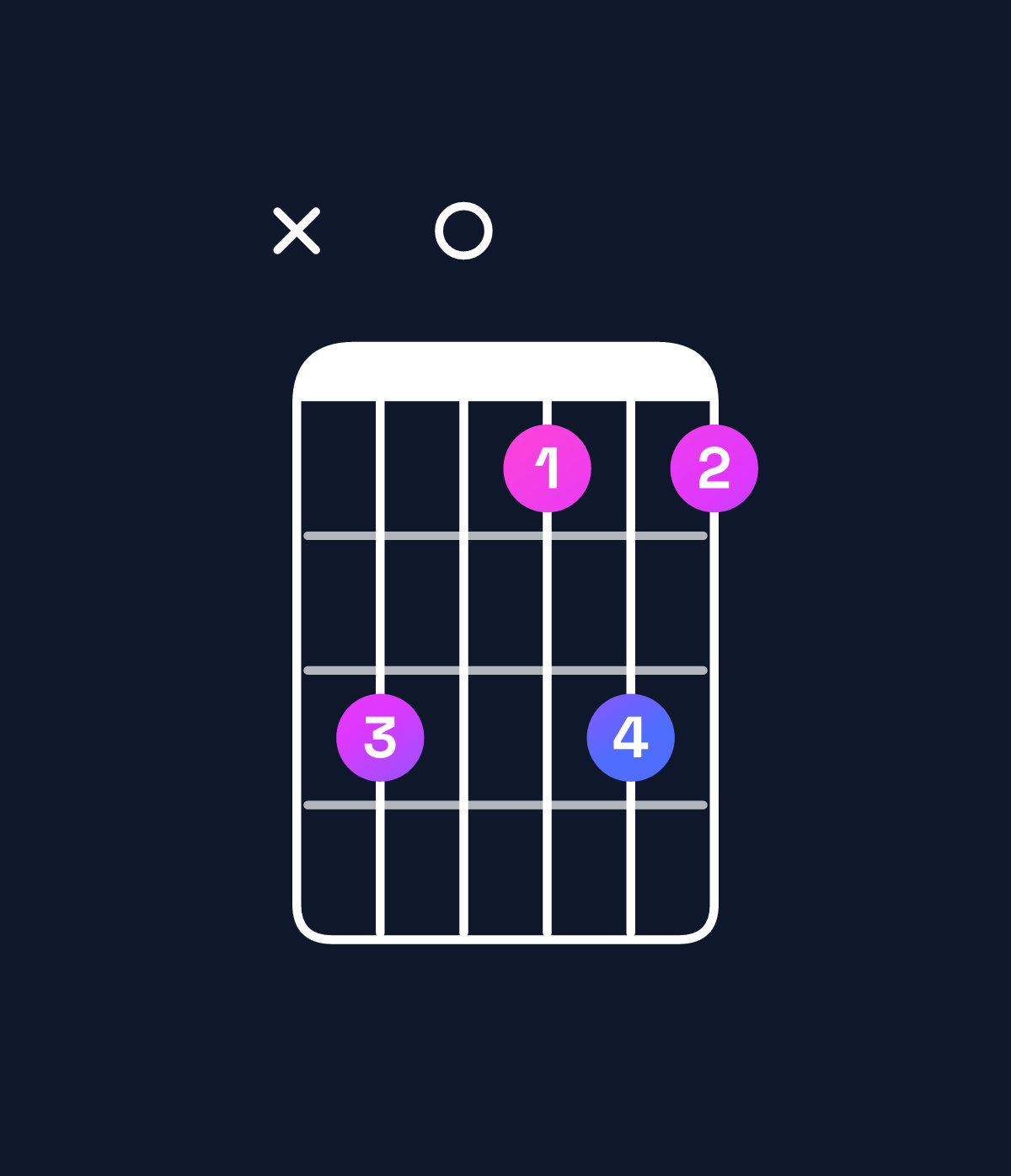 Chord chart for How to play A♭ minor 7th flat 5 / G♭ (3rd inversion) chord on guitar — Shape x90797 | Guitar Wiz