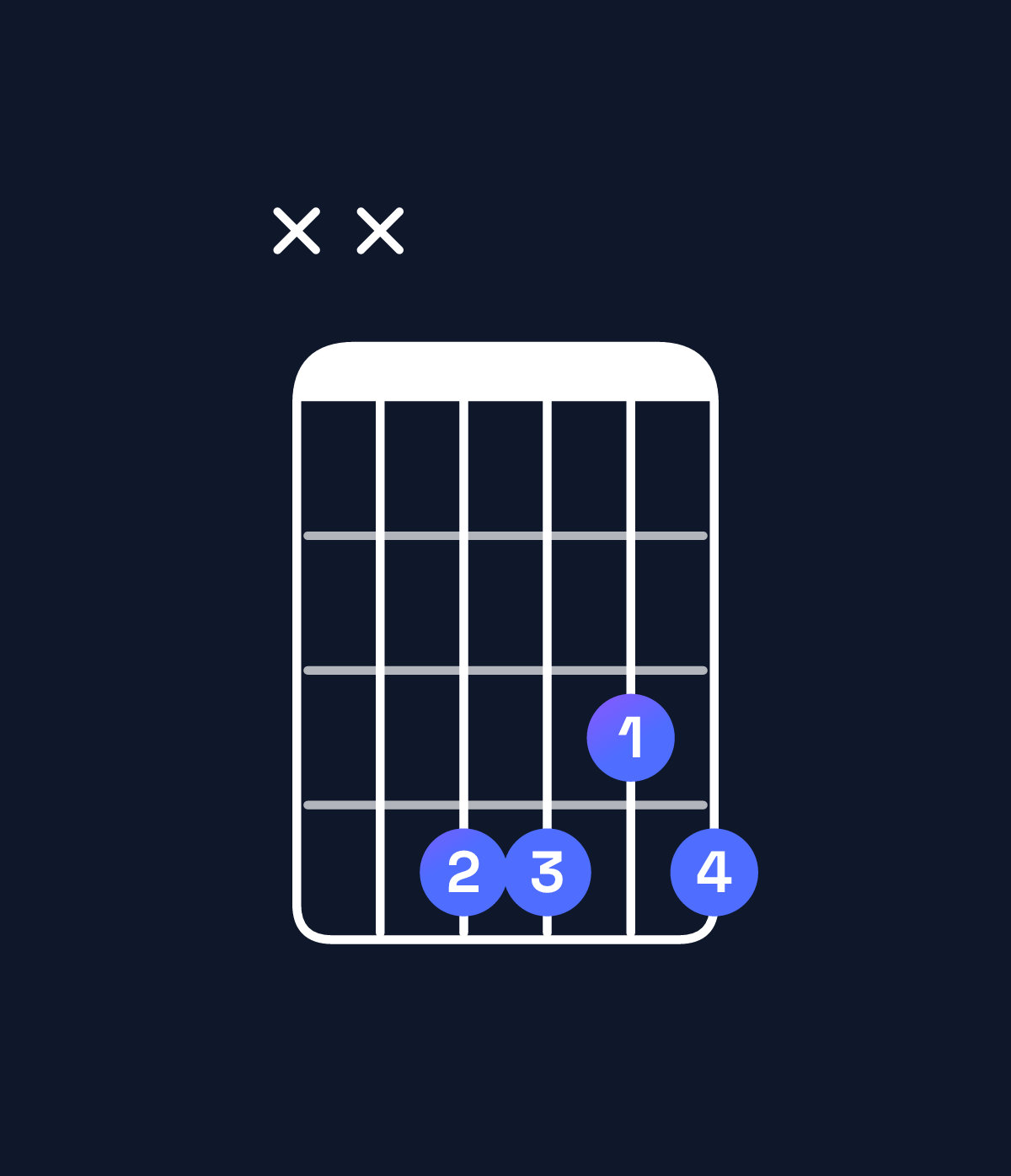 Chord chart for How to play A♭ minor 7th flat 5 / G♭ (3rd inversion) chord on guitar — Shape xx4434 | Guitar Wiz