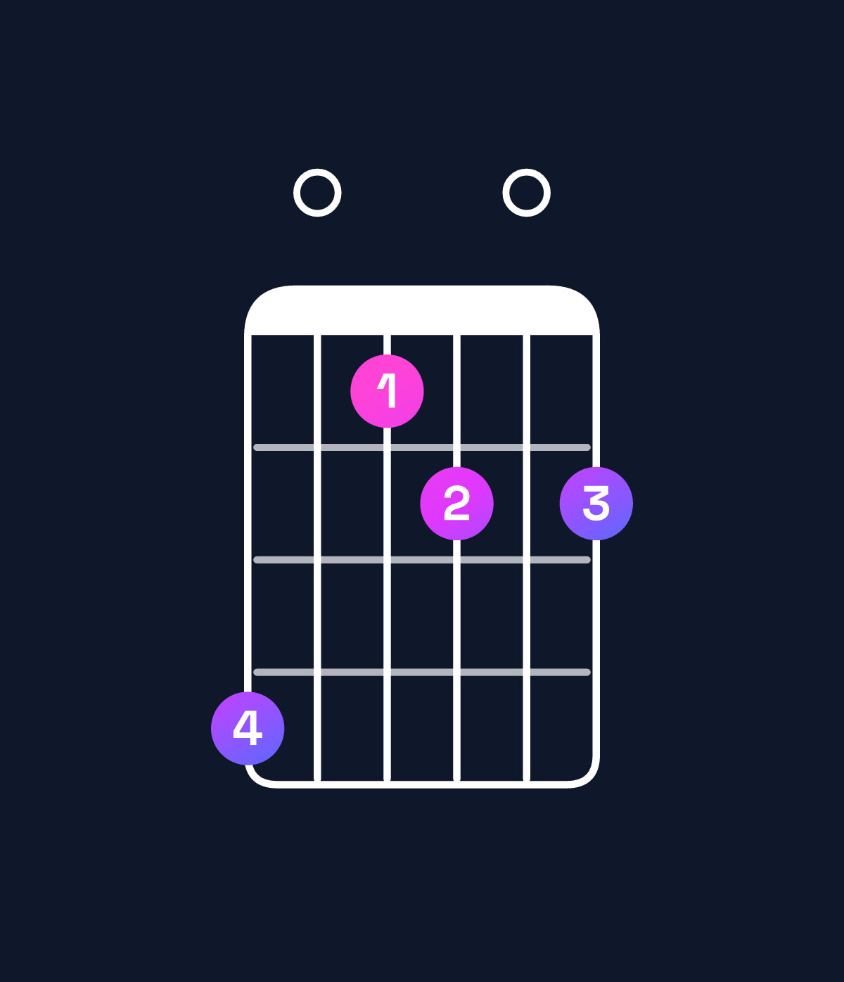 Chord chart for How to play A♭ minor 7th flat 9th chord on guitar — Shape 401202 | Guitar Wiz