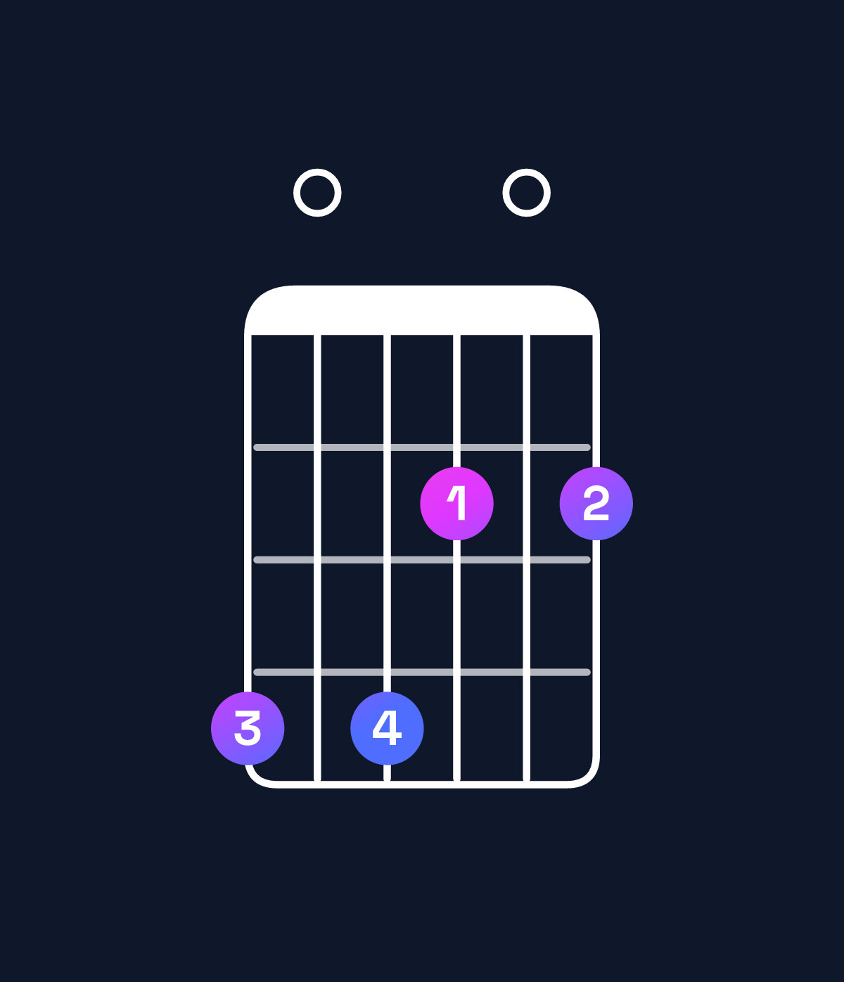 Chord chart for How to play A♭ minor 7th flat 9th chord on guitar — Shape 404202 | Guitar Wiz