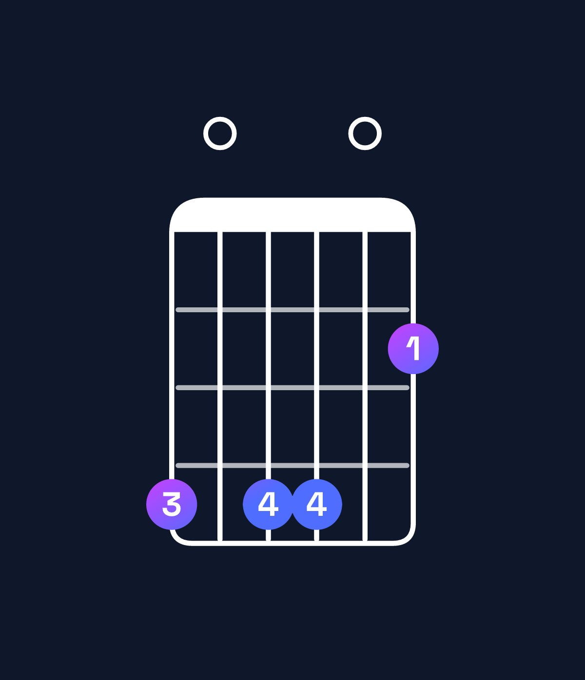 Chord chart for How to play A♭ minor 7th flat 9th chord on guitar — Shape 404402 | Guitar Wiz