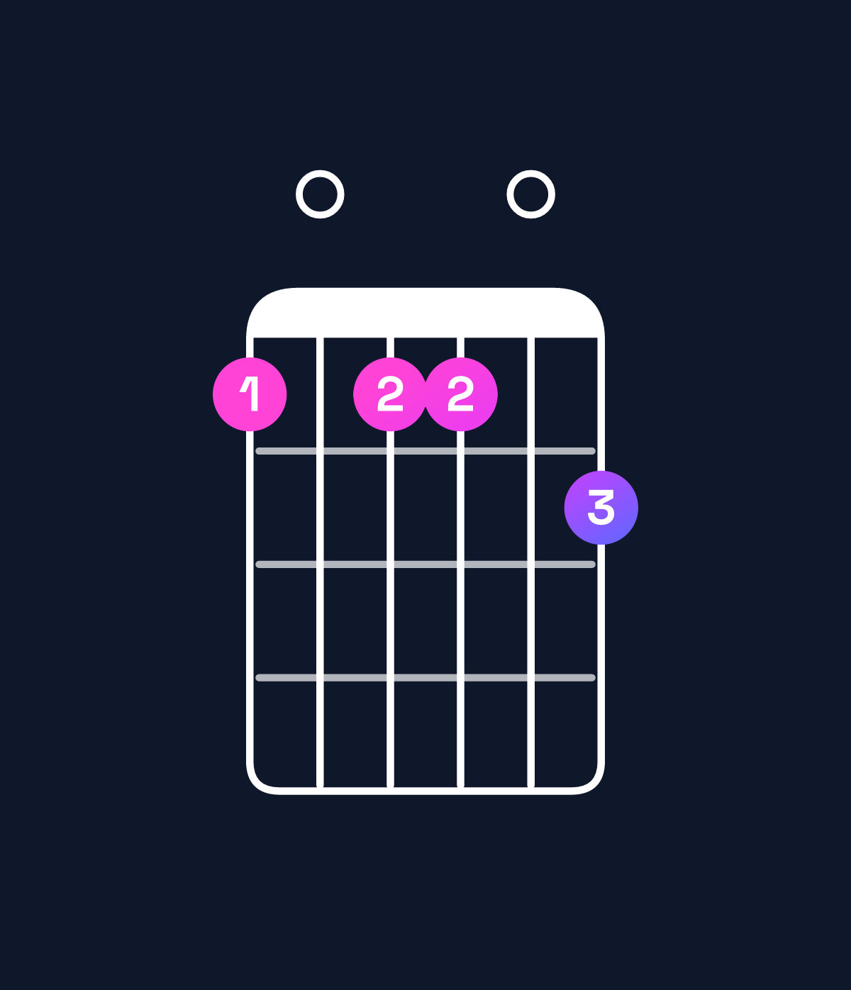 Chord chart for How to play A♭ minor 7th flat 9th chord on guitar — Shape 404405 | Guitar Wiz