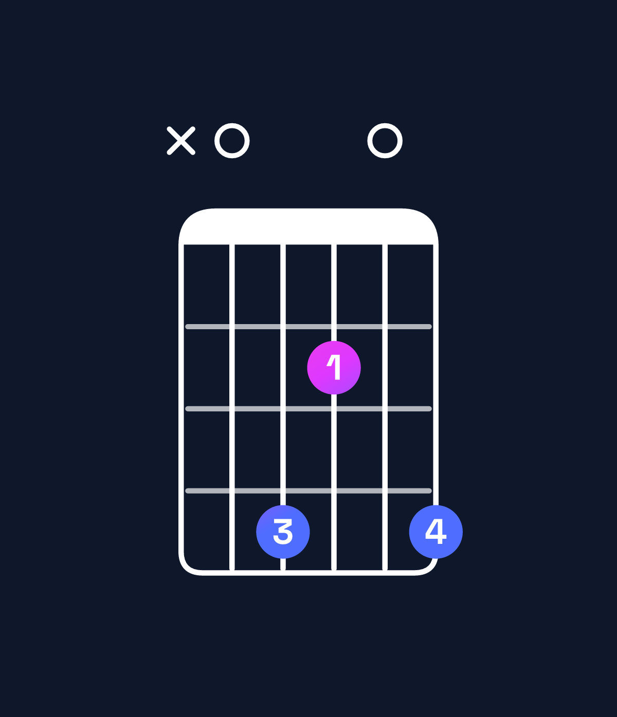 Chord chart for How to play A♭ minor 7th flat 9th / B♭♭ (4th inversion) chord on guitar — Shape x04204 | Guitar Wiz