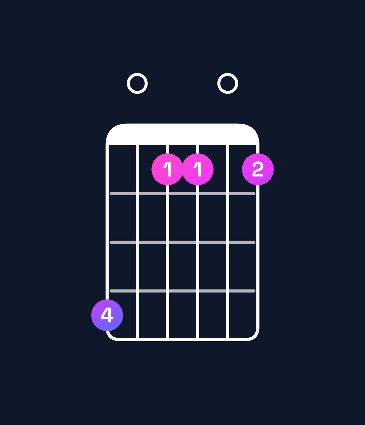 Chord chart for How to play A♭ minor 7th flat 9th / C♭ (1st inversion) chord on guitar — Shape 704404 | Guitar Wiz