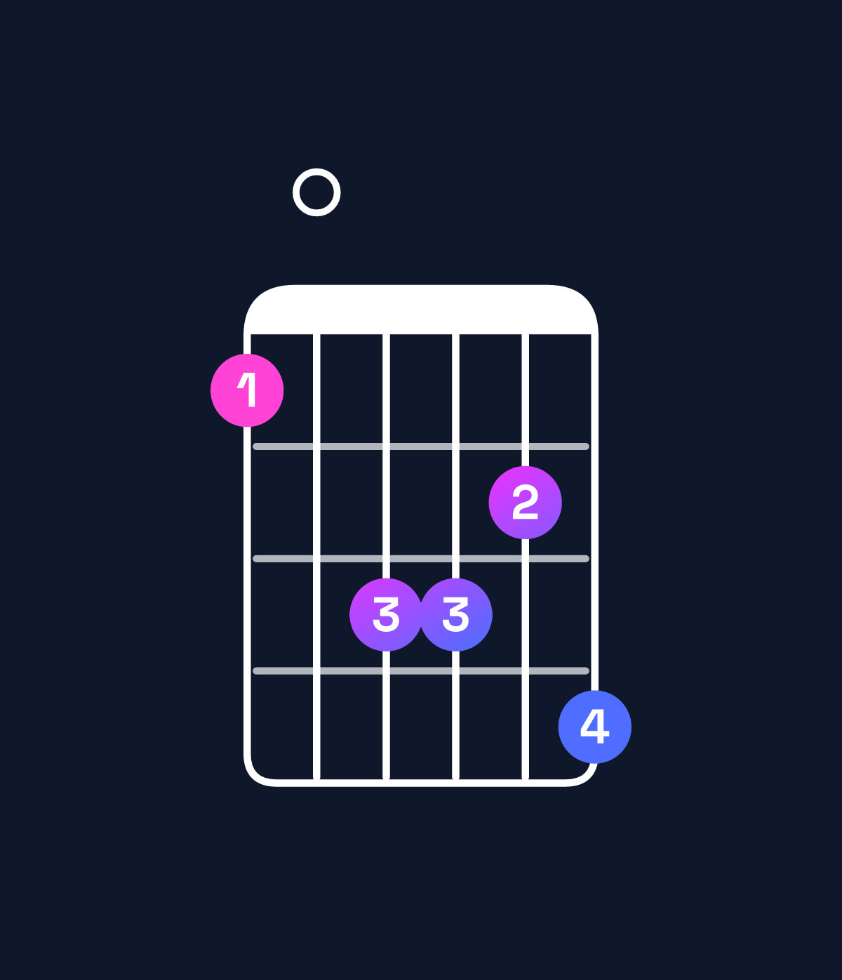 Chord chart for How to play A♭ minor 7th flat 9th / E♭ (2nd inversion) chord on guitar — Shape b0ddce | Guitar Wiz