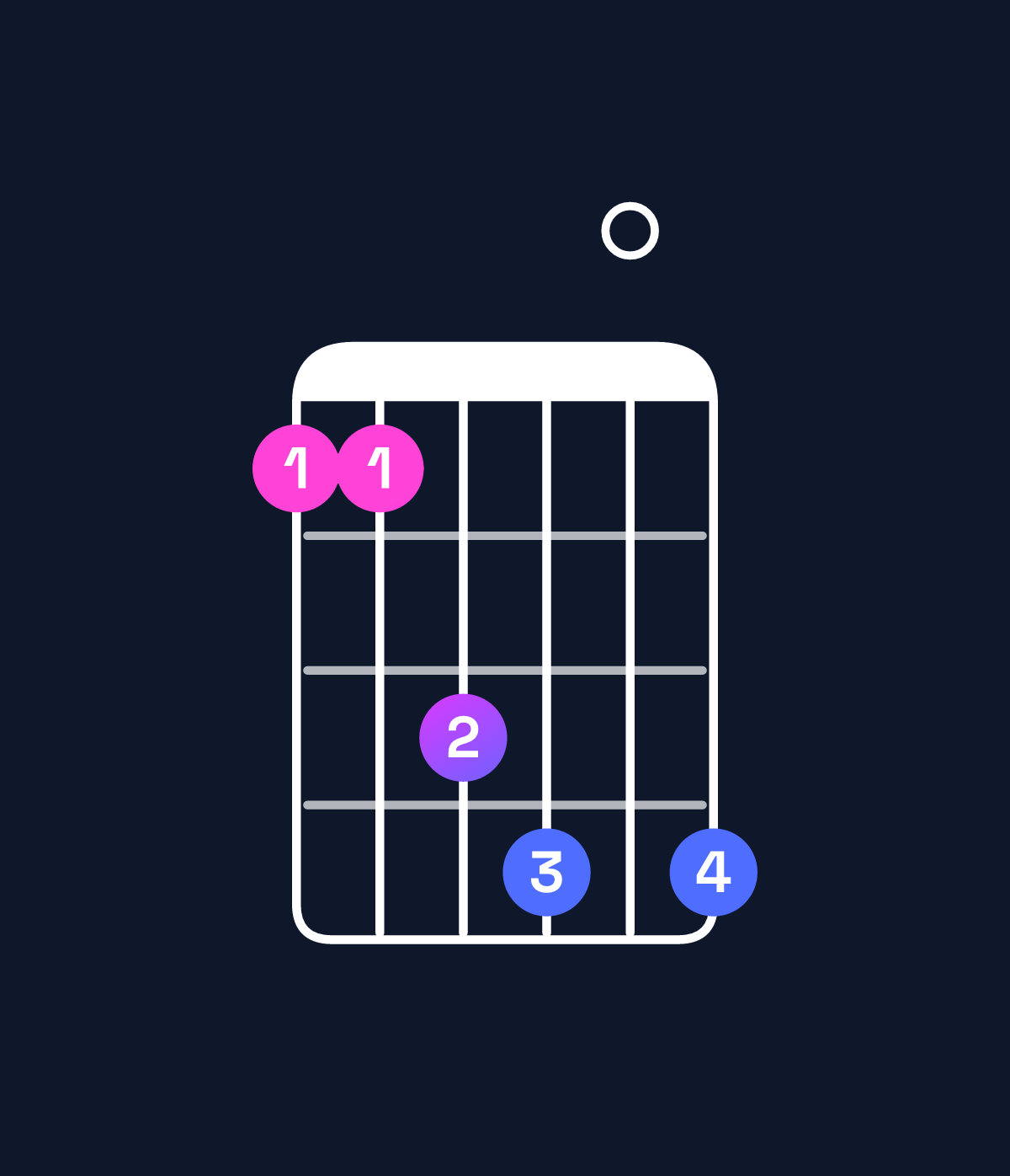 Chord chart for How to play A♭ minor 7th flat 9th / E♭ (2nd inversion) chord on guitar — Shape bbde0e | Guitar Wiz