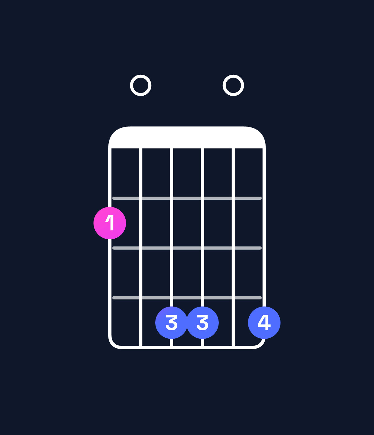 Chord chart for How to play A♭ minor 7th flat 9th / G♭ (3rd inversion) chord on guitar — Shape 204404 | Guitar Wiz
