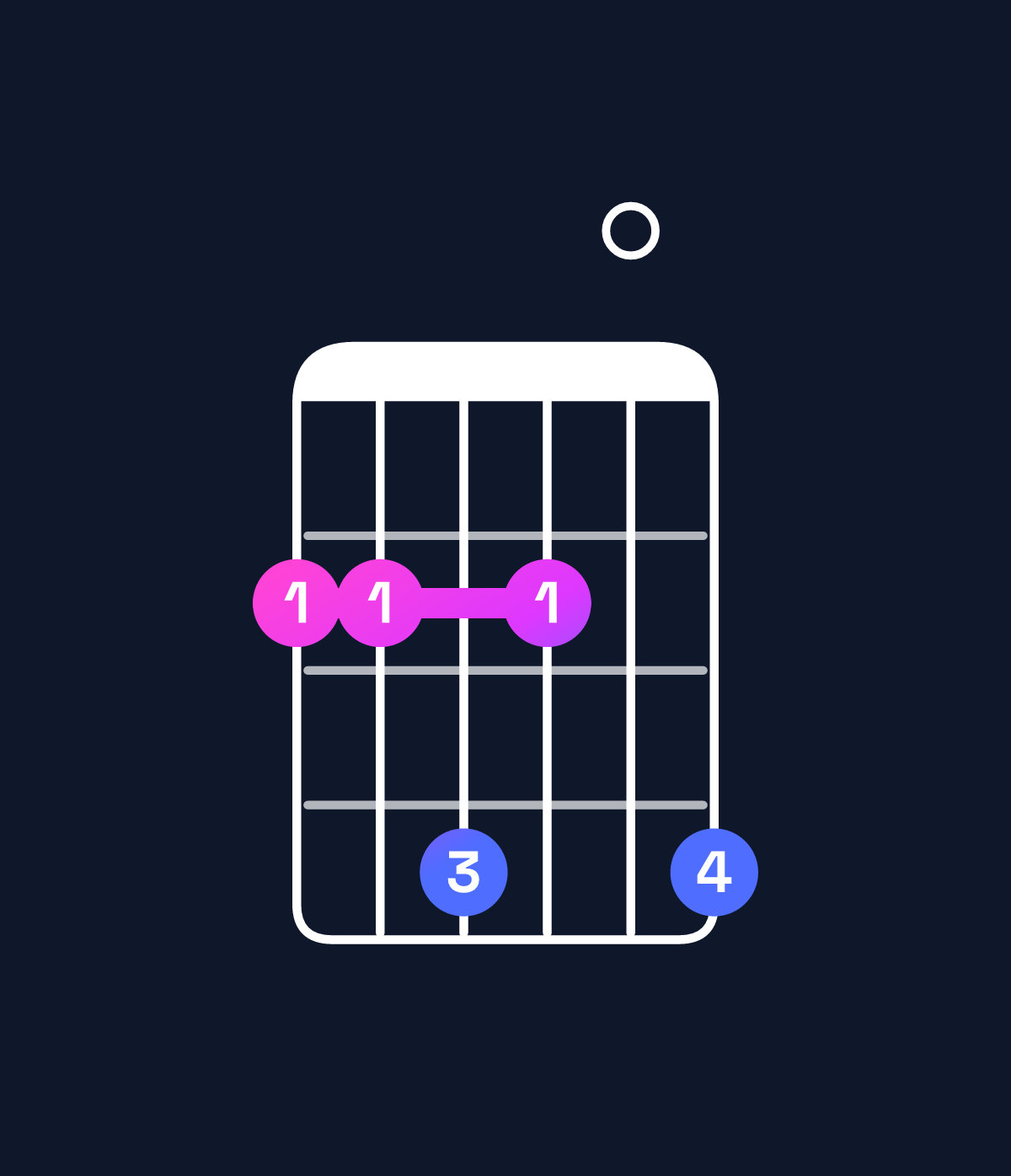 Chord chart for How to play A♭ minor 7th flat 9th / G♭ (3rd inversion) chord on guitar — Shape 224204 | Guitar Wiz