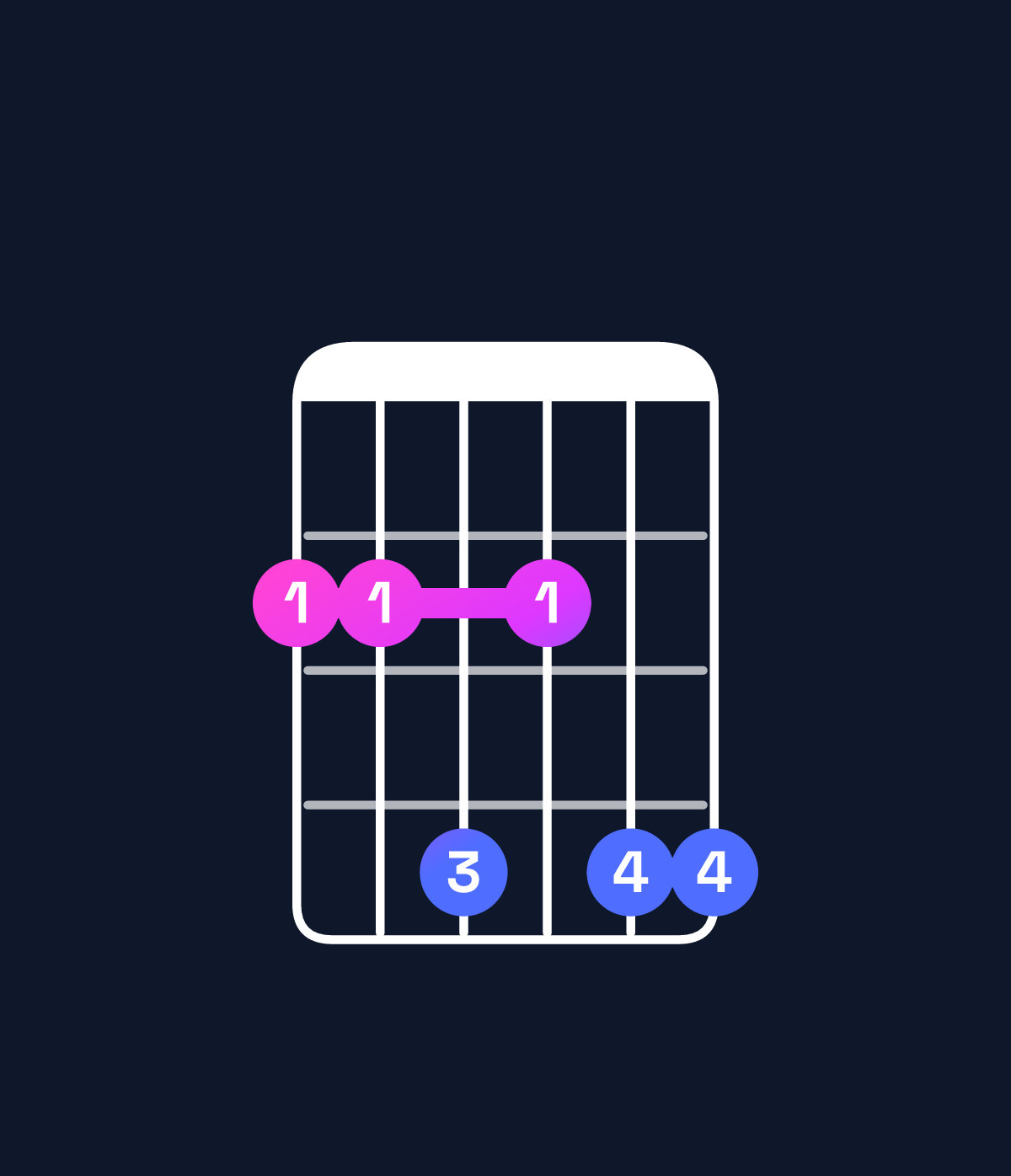 Chord chart for How to play A♭ minor 7th flat 9th / G♭ (3rd inversion) chord on guitar — Shape 224244 | Guitar Wiz