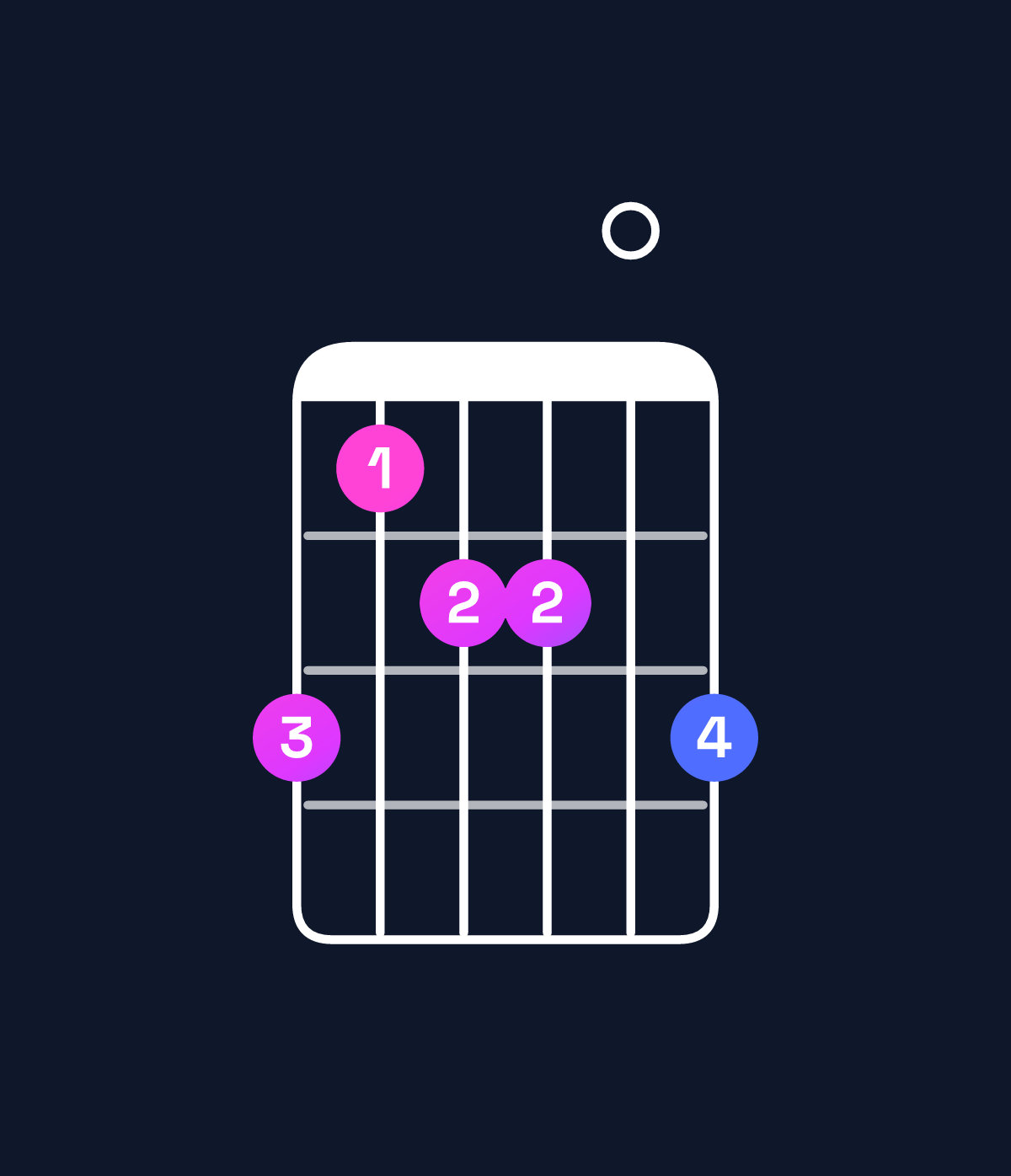 Chord chart for How to play A♭ minor 7th flat 9th / G♭ (3rd inversion) chord on guitar — Shape ecdd0e | Guitar Wiz