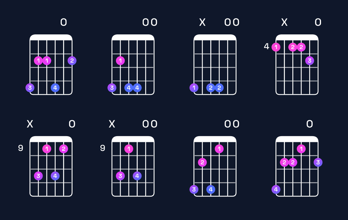 Chord chart for A♭ minor 7th sharp 5 Guitar Chord: Notes, Intervals, Inversions & Shapes | Guitar Wiz
