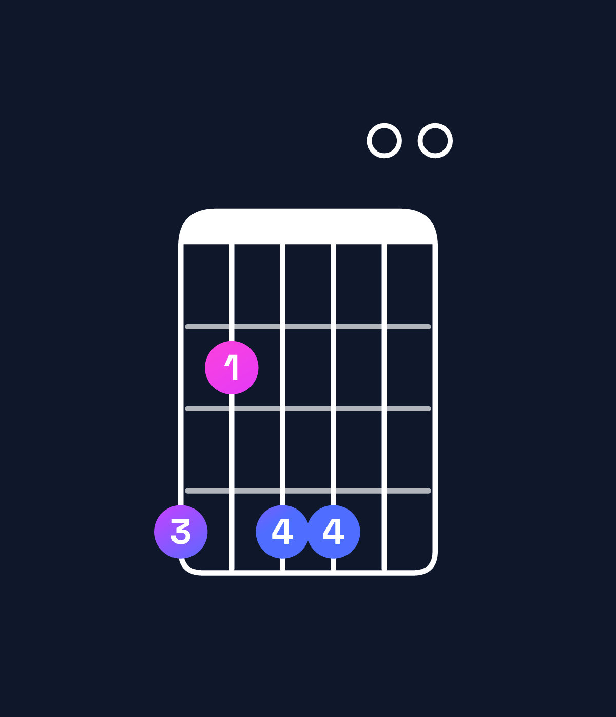 Chord chart for How to play A♭ minor 7th sharp 5 chord on guitar — Shape 424400 | Guitar Wiz