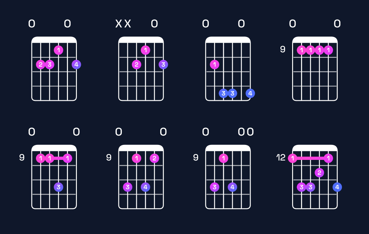 Chord chart for A♭ minor 7th sharp 5 / E (2nd inversion) Guitar Chord: Notes, Shapes & Bass Note | Guitar Wiz