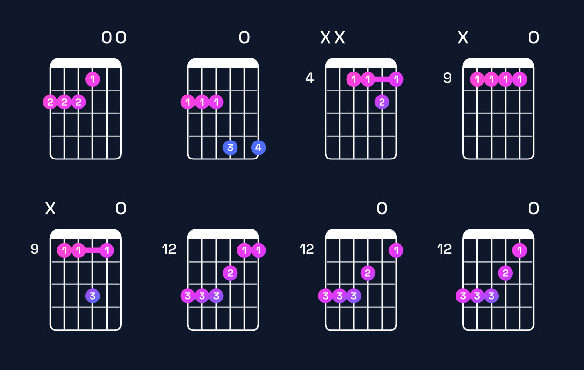 Chord chart for A♭ minor 7th sharp 5 / G♭ (3rd inversion) Guitar Chord: Notes, Shapes & Bass Note | Guitar Wiz