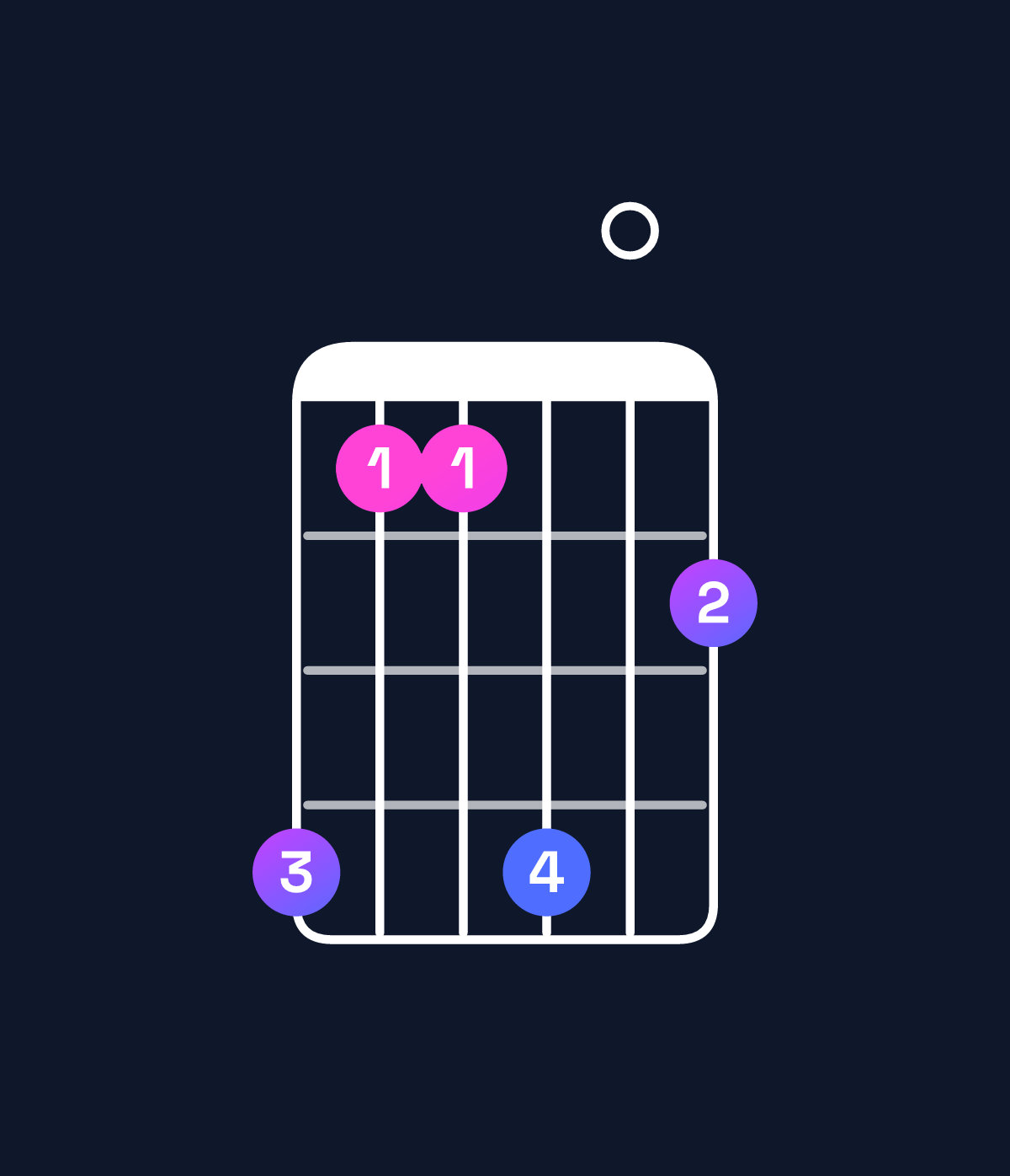 Chord chart for How to play A♭ minor 9 chord on guitar — Shape 411402 | Guitar Wiz