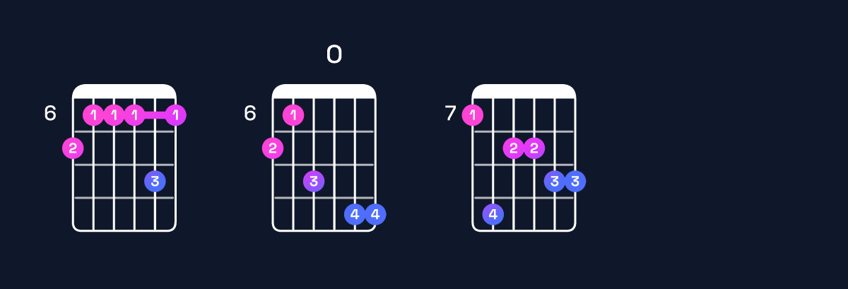Chord chart for A♭ minor major 11 / C♭ (1st inversion) Guitar Chord: Notes, Shapes & Bass Note | Guitar Wiz