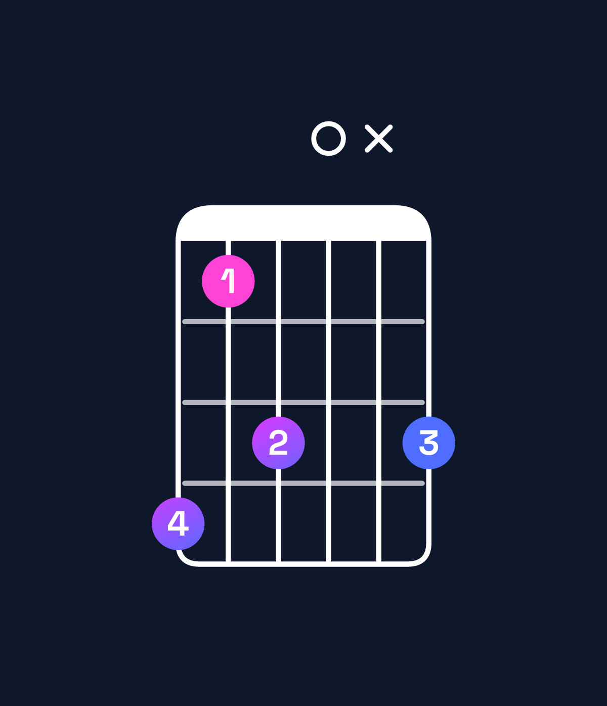Chord chart for How to play A♭ minor major 11 / C♭ (1st inversion) chord on guitar — Shape 7460x6 | Guitar Wiz