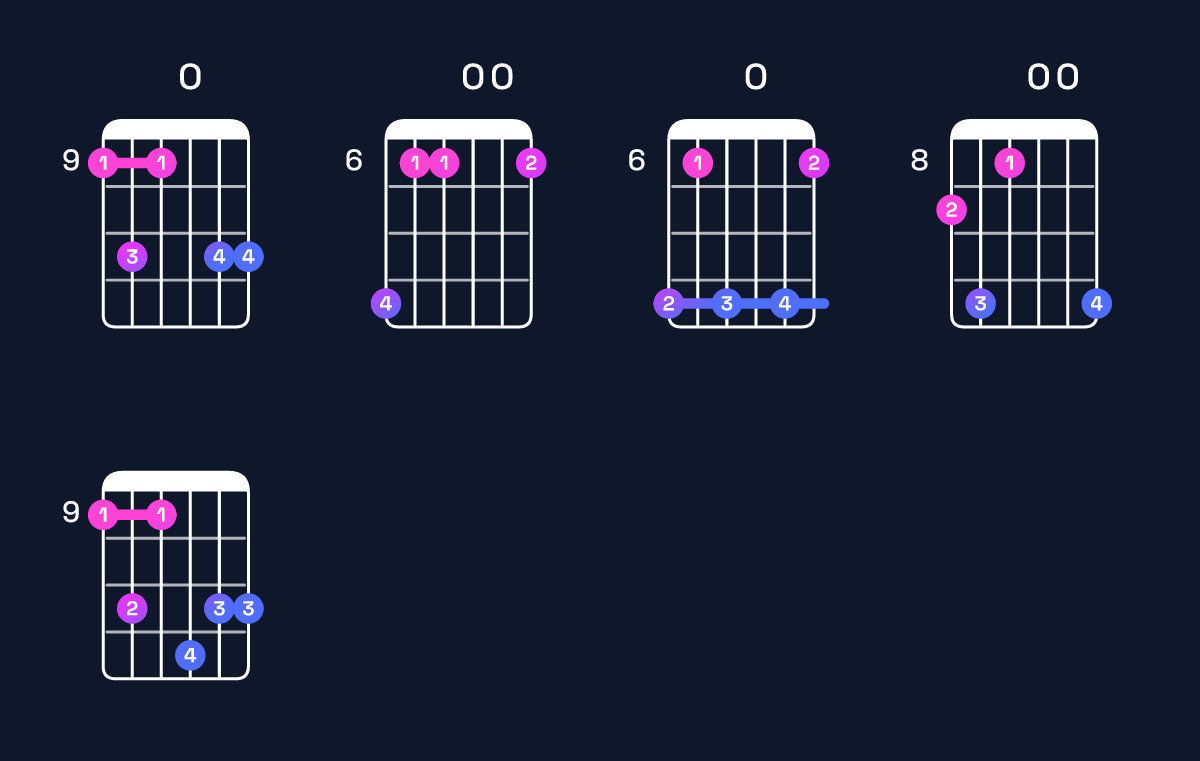 Chord chart for A♭ minor major 11 / D♭ (5th inversion) Guitar Chord: Notes, Shapes & Bass Note | Guitar Wiz