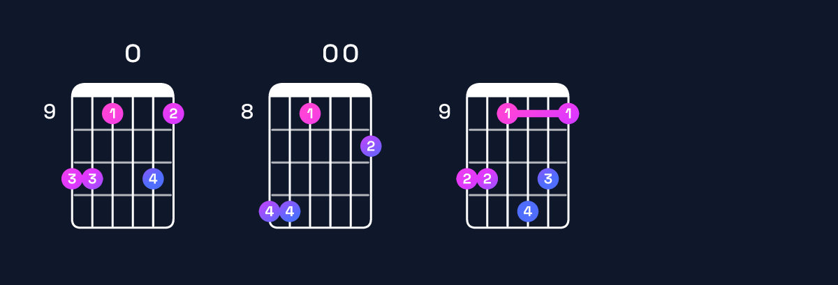 Chord chart for A♭ minor major 11 / E♭ (2nd inversion) Guitar Chord: Notes, Shapes & Bass Note | Guitar Wiz