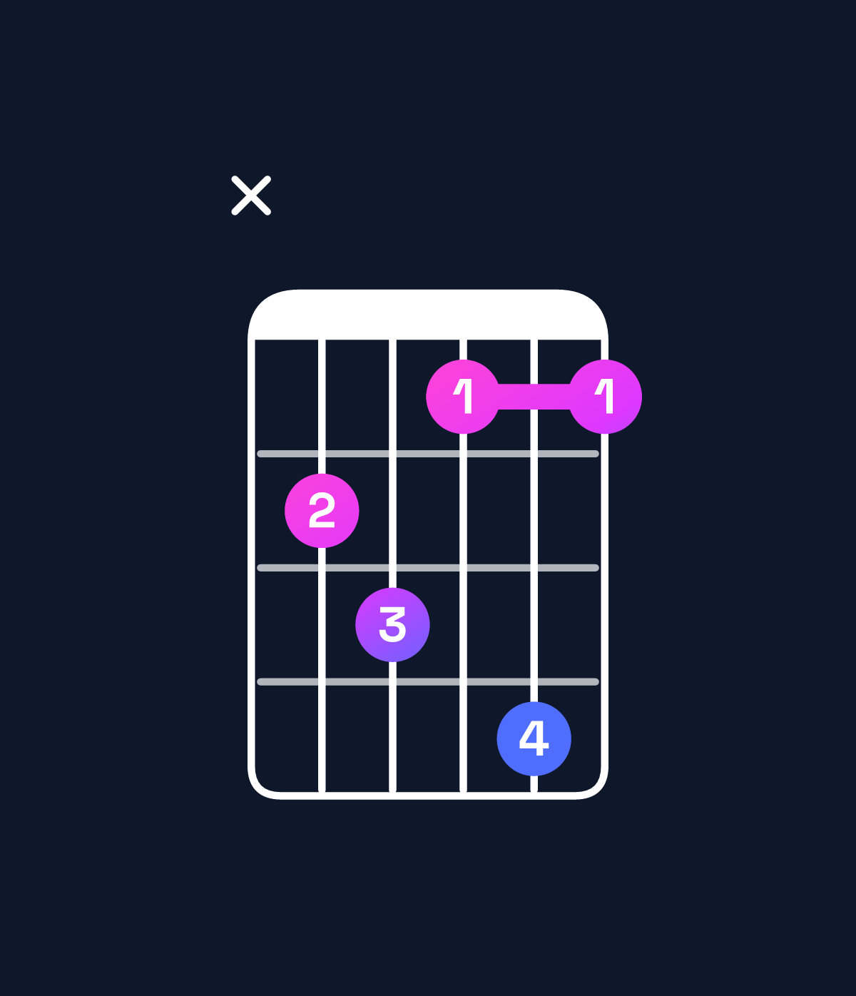 Chord chart for How to play A♭ minor major 6 / C♭ (1st inversion) chord on guitar — Shape x23141 | Guitar Wiz