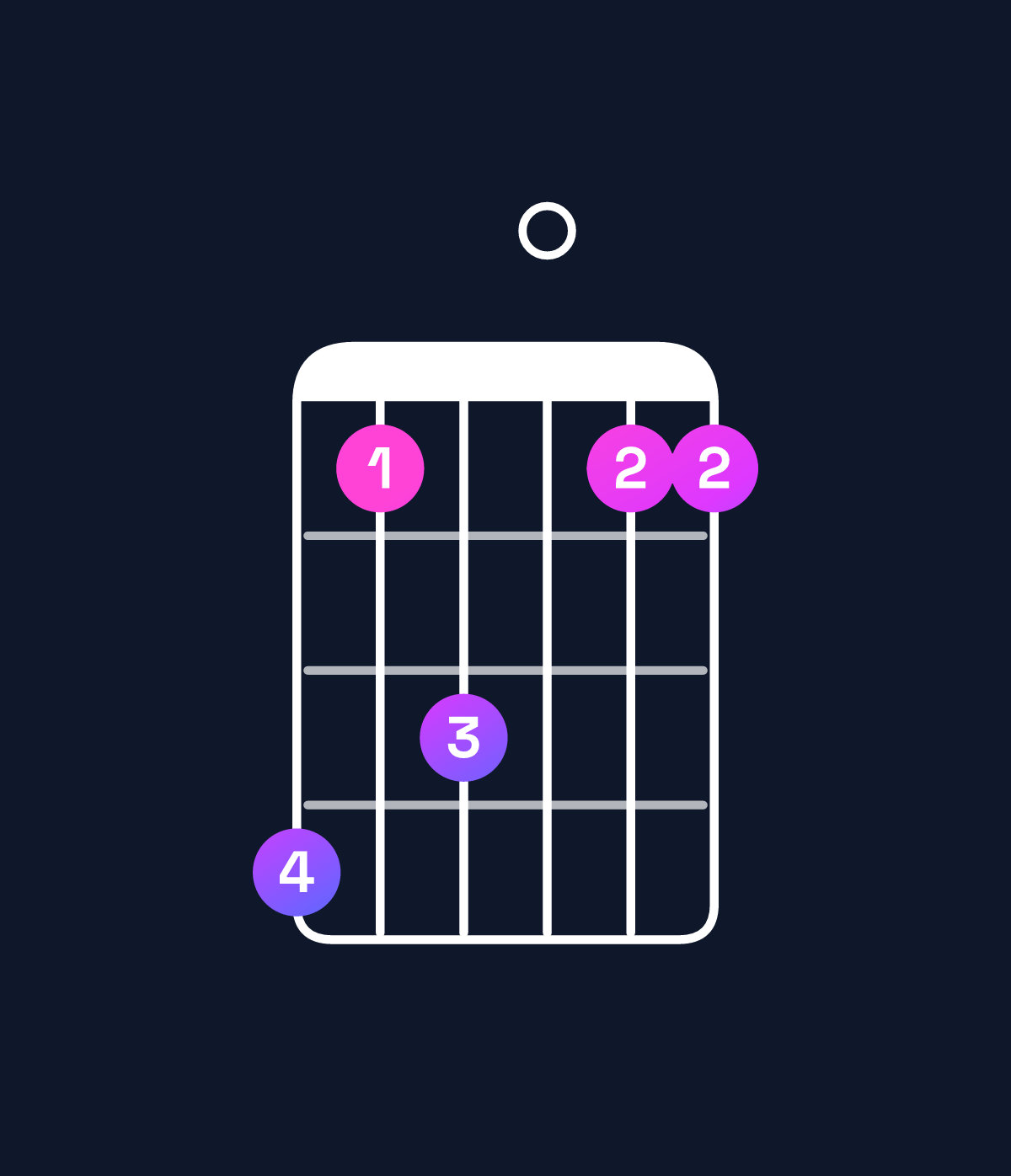 Chord chart for How to play A♭ minor major 7th add 11 / C♭ (1st inversion) chord on guitar — Shape 746044 | Guitar Wiz