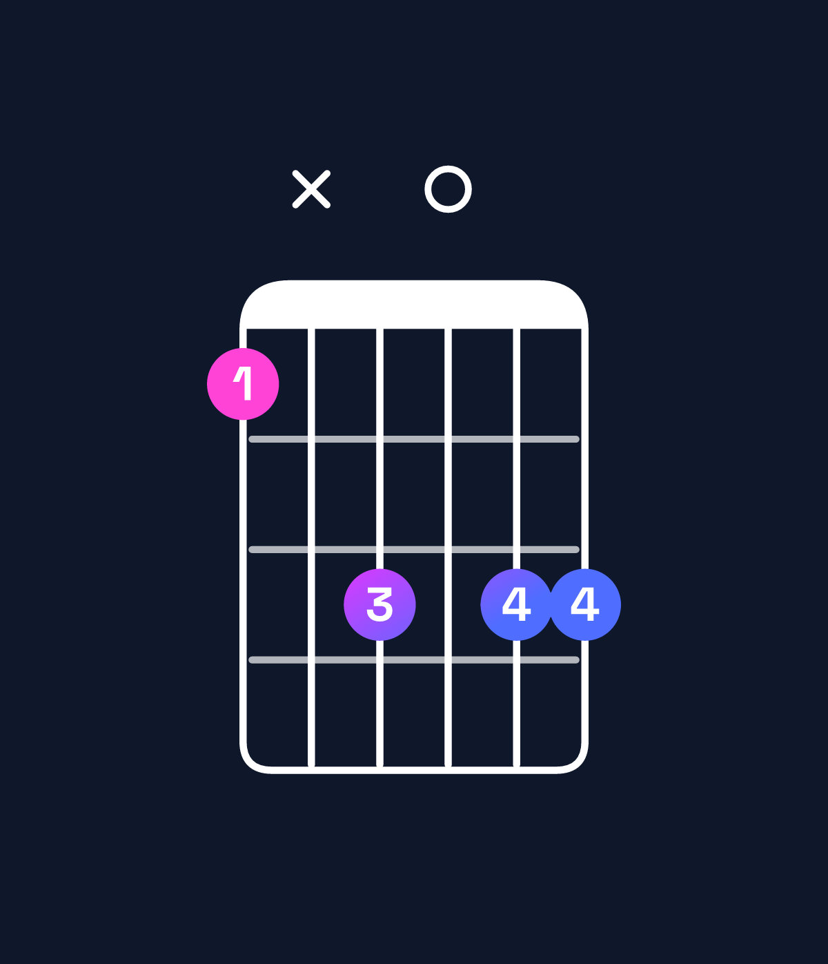 Chord chart for How to play A♭ minor major 7th add 11 / C♭ (1st inversion) chord on guitar — Shape 7x9099 | Guitar Wiz