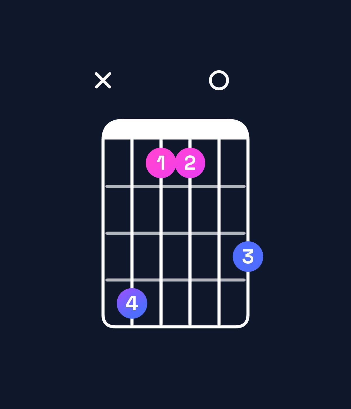 Chord chart for How to play A♭ minor major 7th add 11 / D♭ (4th inversion) chord on guitar — Shape x41103 | Guitar Wiz