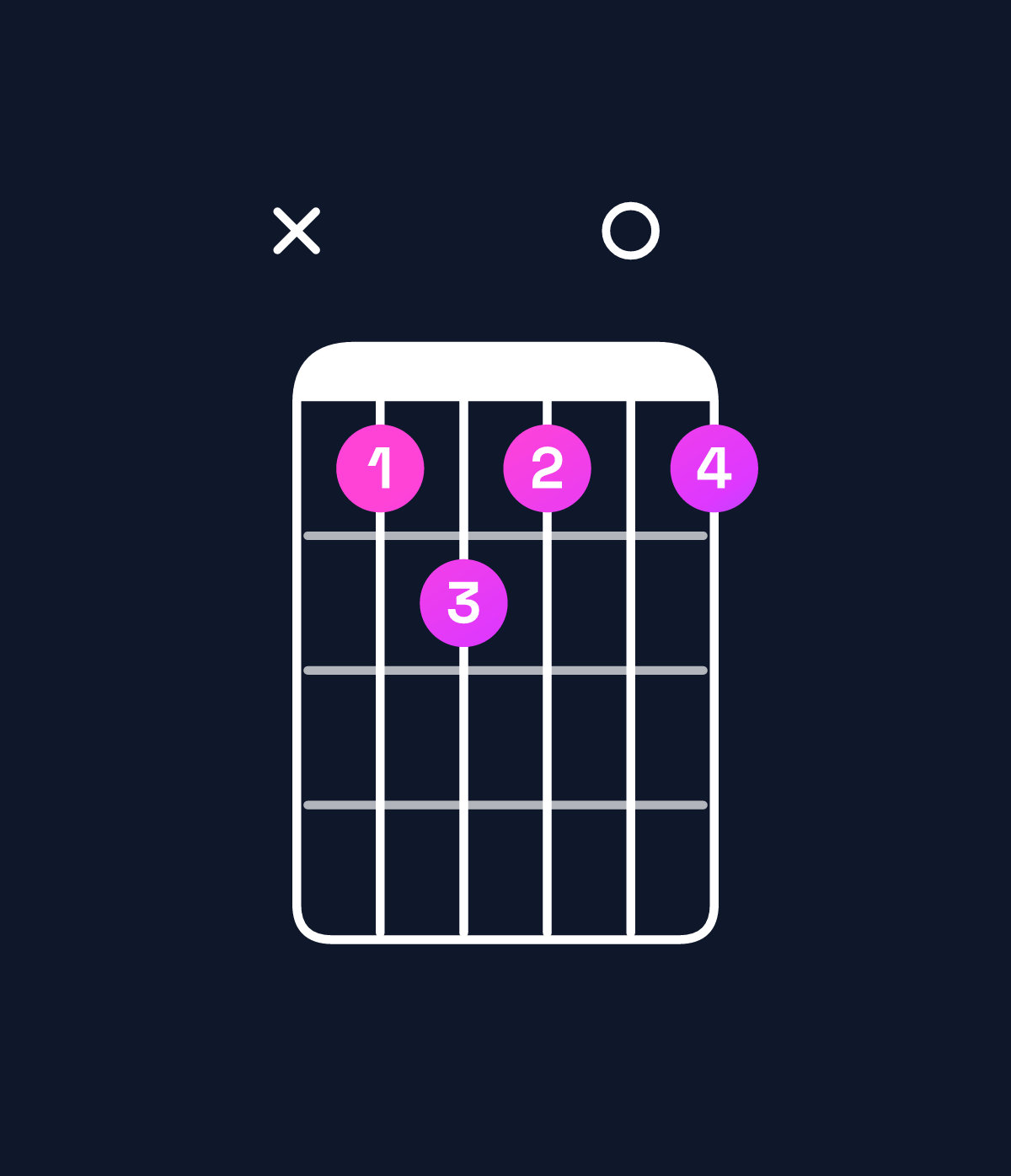 Chord chart for How to play A♭ minor major 7th add 11 / D♭ (4th inversion) chord on guitar — Shape x45404 | Guitar Wiz