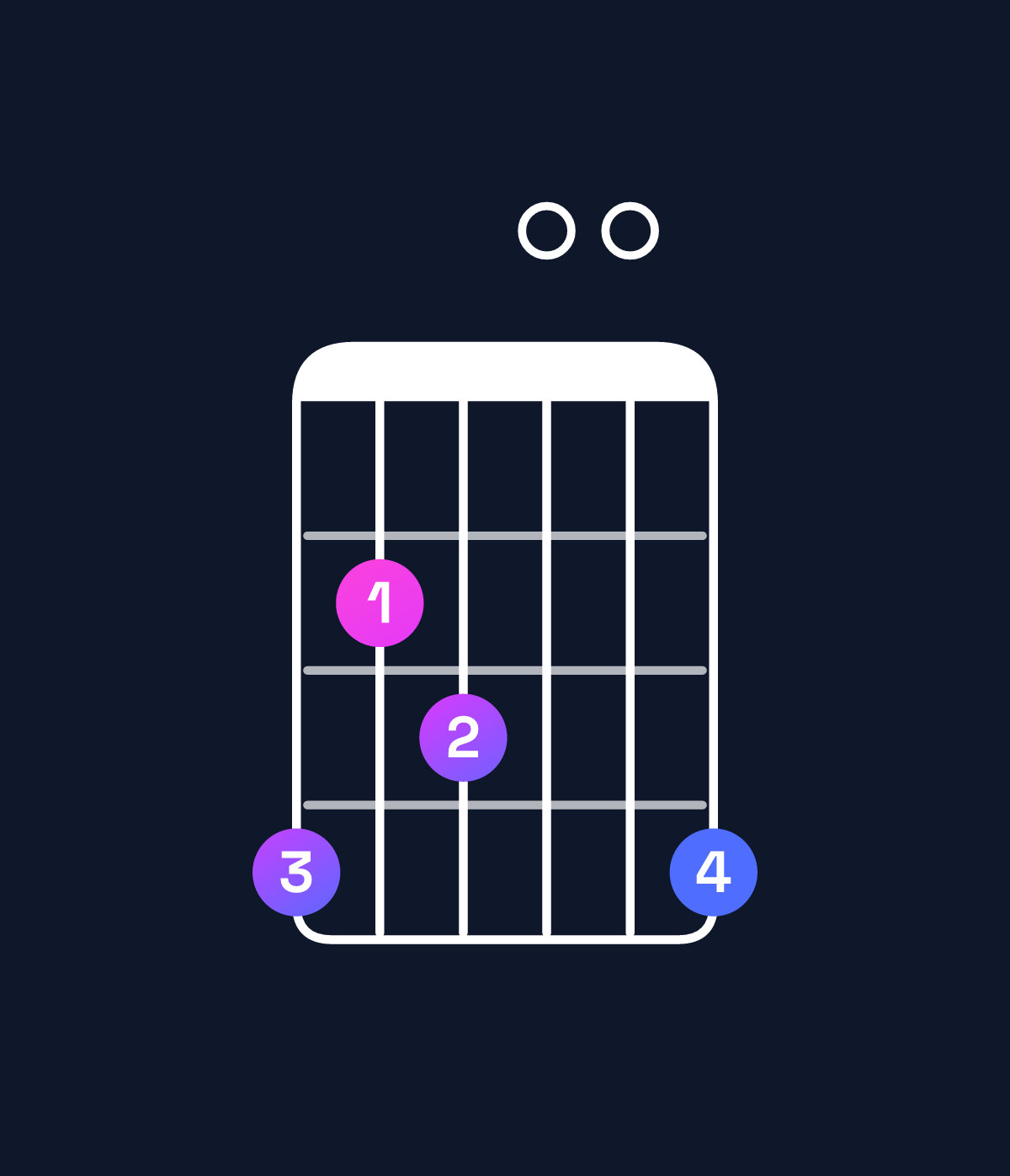 Chord chart for How to play A♭ minor major 7th add 13 chord on guitar — Shape 423004 | Guitar Wiz