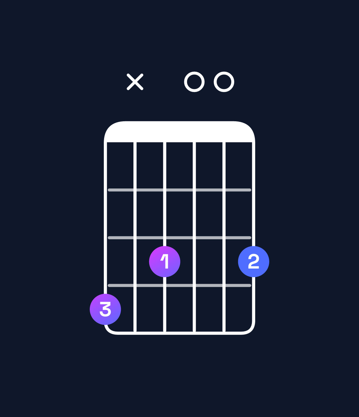 Chord chart for How to play A♭ minor major 7th add 13 chord on guitar — Shape 4x3003 | Guitar Wiz