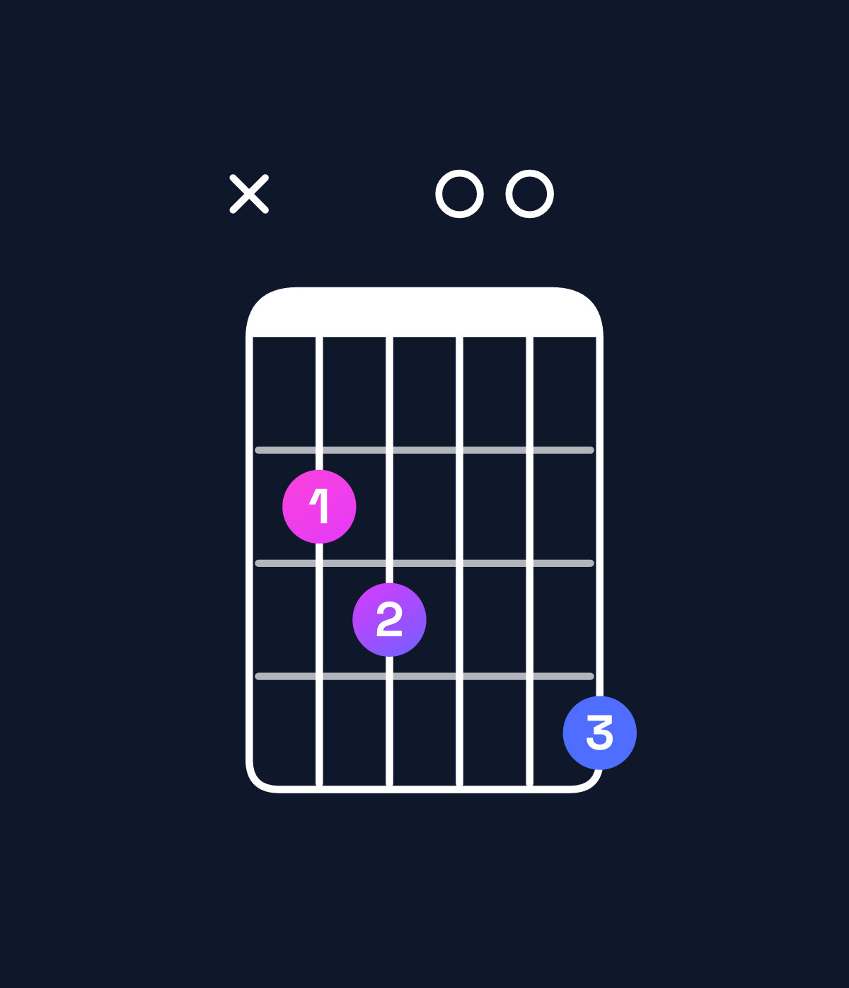 Chord chart for How to play A♭ minor major 7th add 13 / C♭ (1st inversion) chord on guitar — Shape x23004 | Guitar Wiz