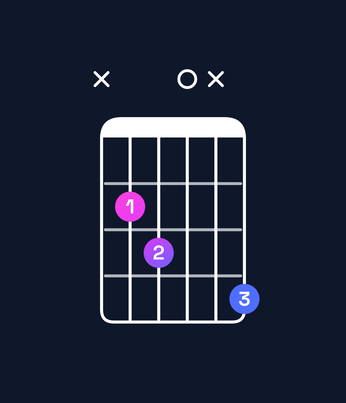 Chord chart for How to play A♭ minor major 7th add 13 / C♭ (1st inversion) chord on guitar — Shape x230x4 | Guitar Wiz