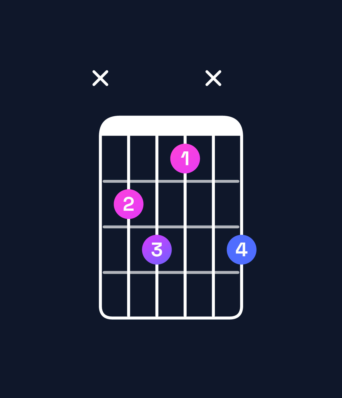 Chord chart for How to play A♭ minor major 7th add 13 / C♭ (1st inversion) chord on guitar — Shape x231x3 | Guitar Wiz