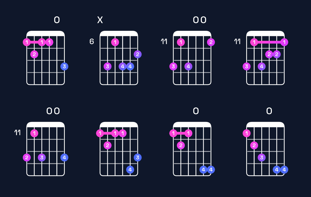 Chord chart for A♭ minor major 7th add 13 / F (4th inversion) Guitar Chord: Notes, Shapes & Bass Note | Guitar Wiz