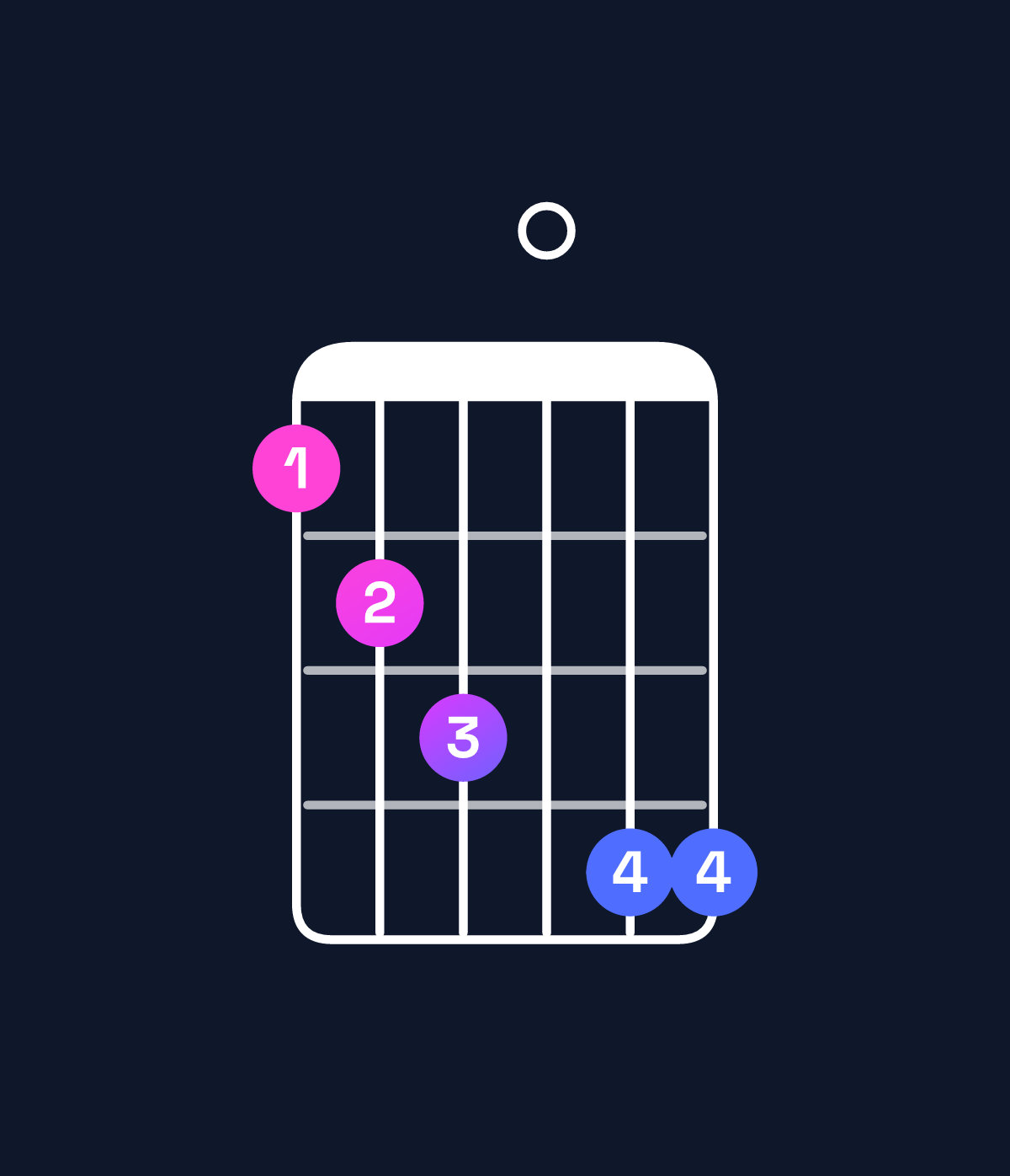 Chord chart for How to play A♭ minor major 7th add 13 / F (4th inversion) chord on guitar — Shape 123044 | Guitar Wiz