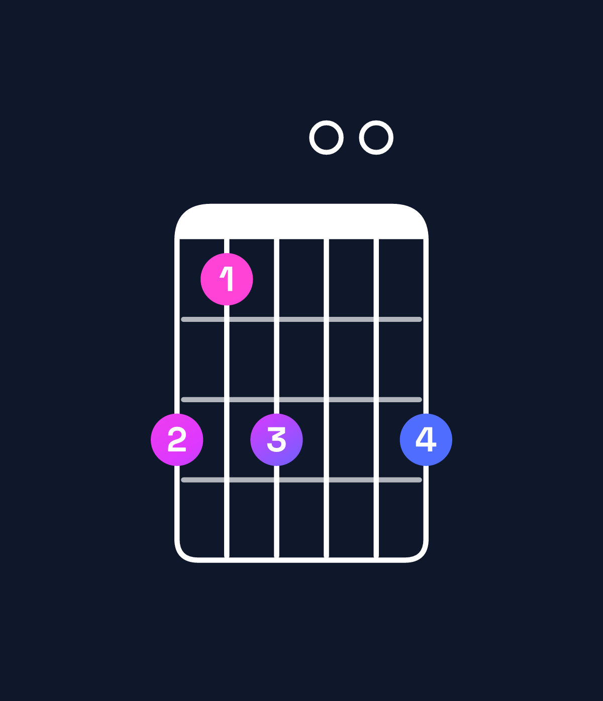 Chord chart for How to play A♭ minor major 7th add 13 / F (4th inversion) chord on guitar — Shape dbd00d | Guitar Wiz