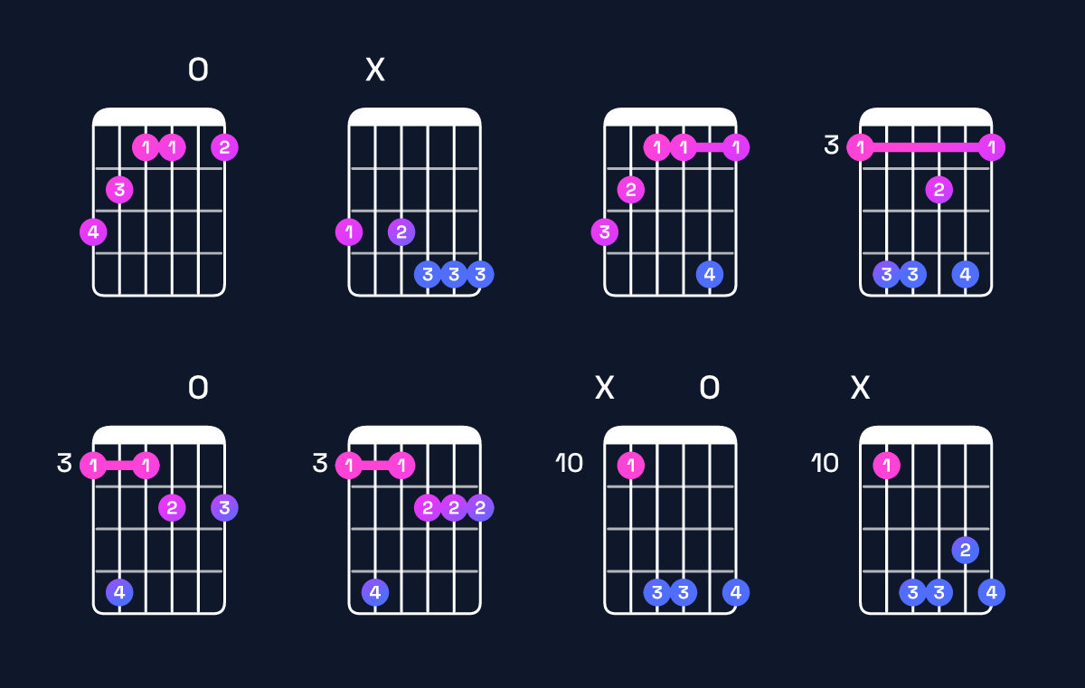 Chord chart for A♭ minor major 7th add 13 / G (3rd inversion) Guitar Chord: Notes, Shapes & Bass Note | Guitar Wiz