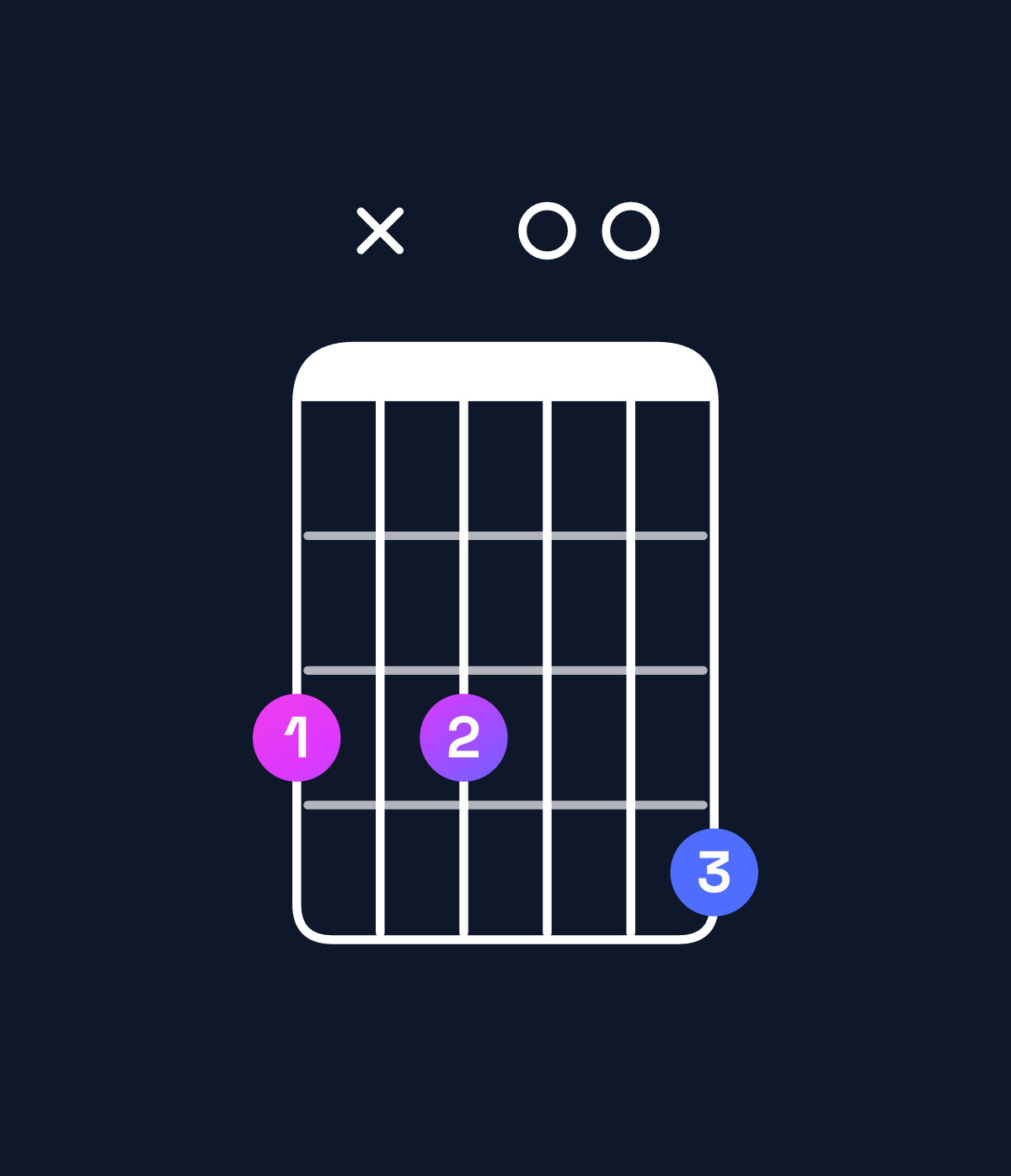 Chord chart for How to play A♭ minor major 7th add 13 / G (3rd inversion) chord on guitar — Shape 3x3004 | Guitar Wiz