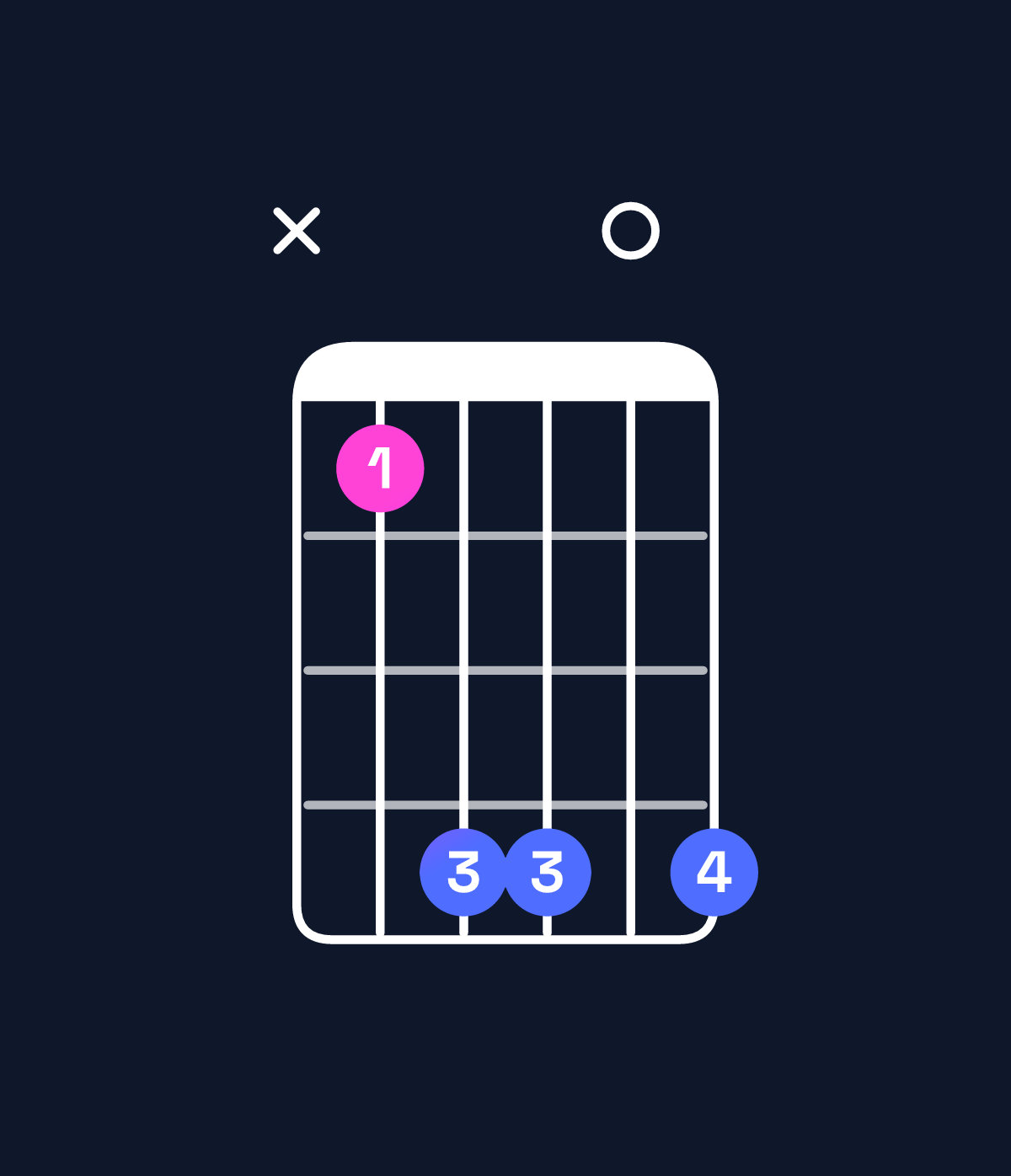 Chord chart for How to play A♭ minor major 7th add 13 / G (3rd inversion) chord on guitar — Shape xadd0d | Guitar Wiz