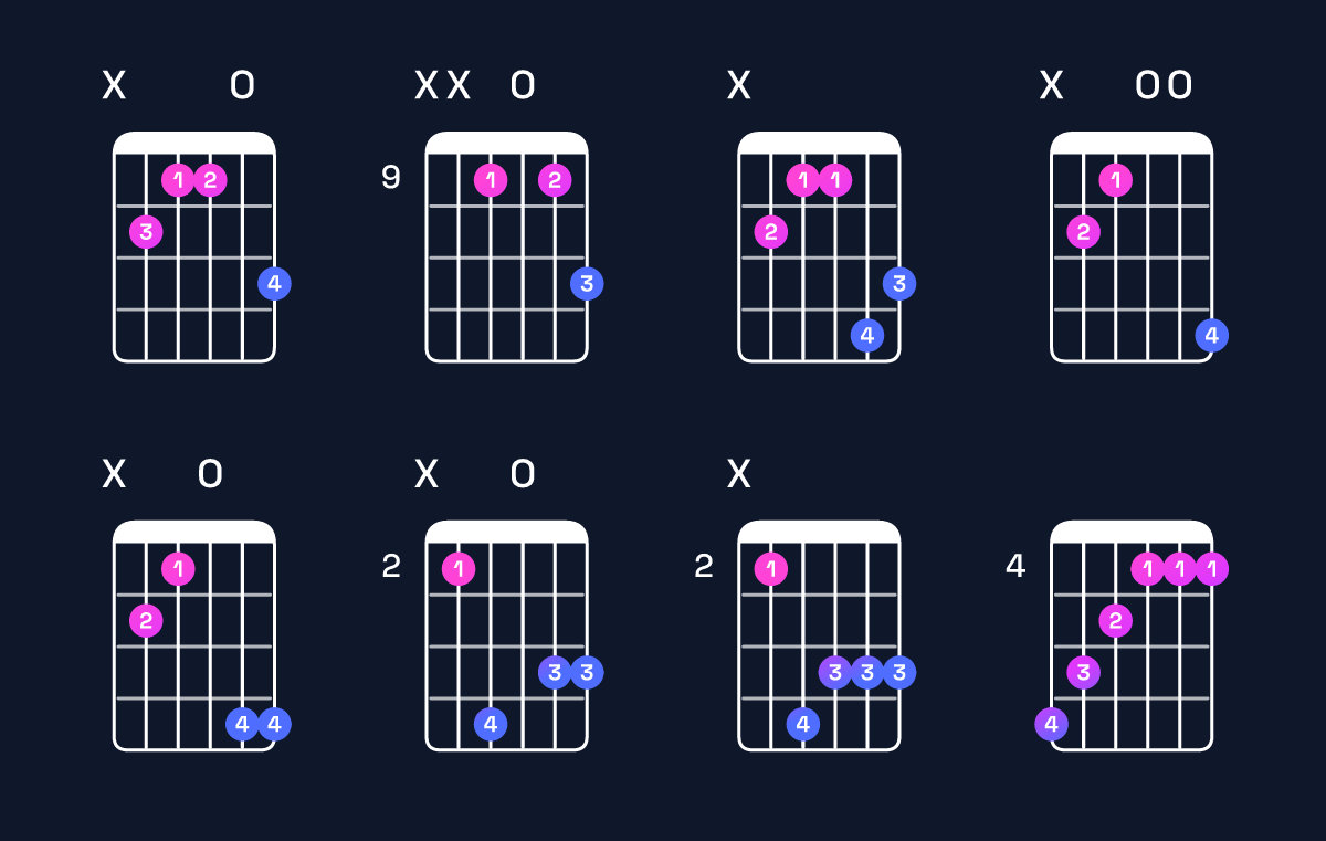 Chord chart for A♭ minor major 7th / C♭ (1st inversion) Guitar Chord: Notes, Shapes & Bass Note | Guitar Wiz