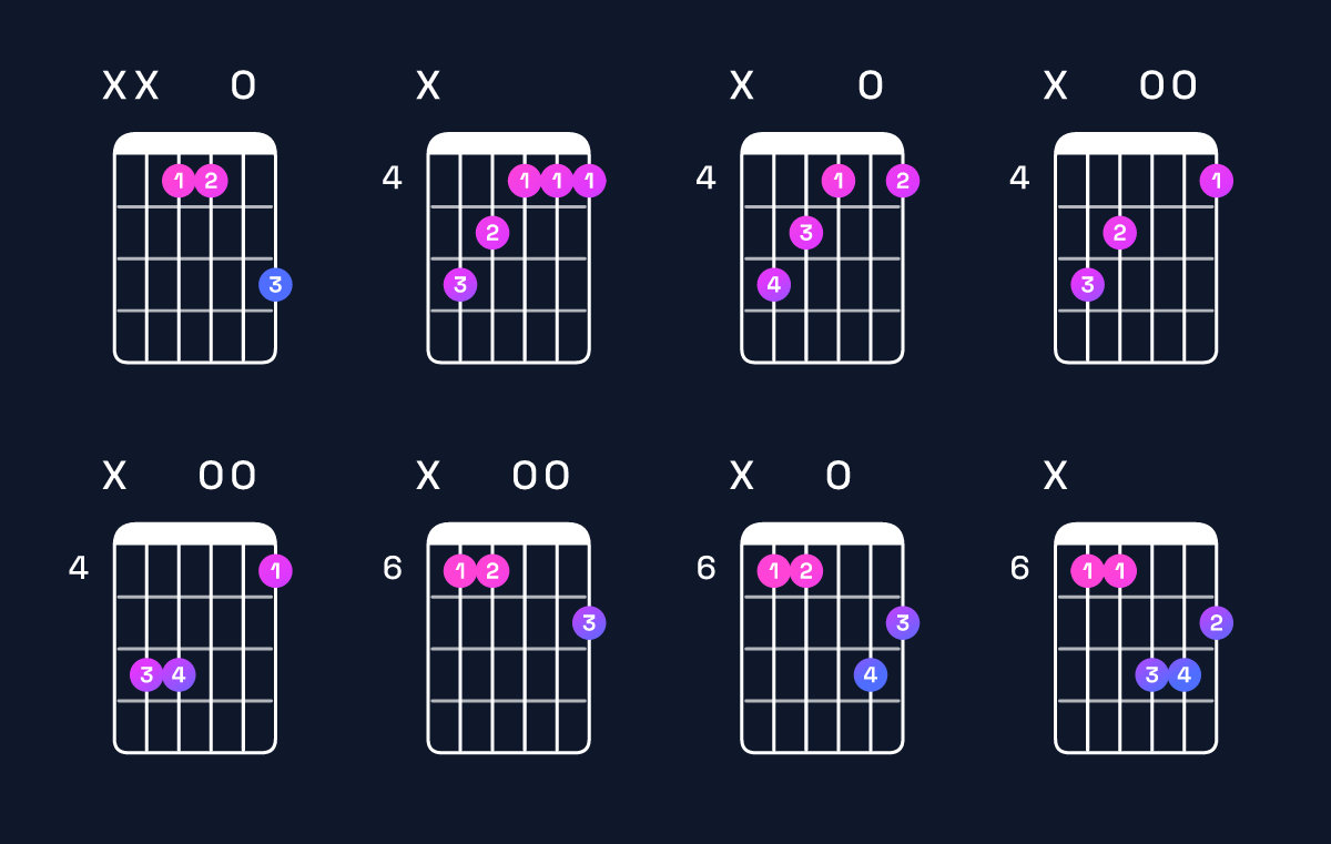 Chord chart for A♭ minor major 7th / E♭ (2nd inversion) Guitar Chord: Notes, Shapes & Bass Note | Guitar Wiz