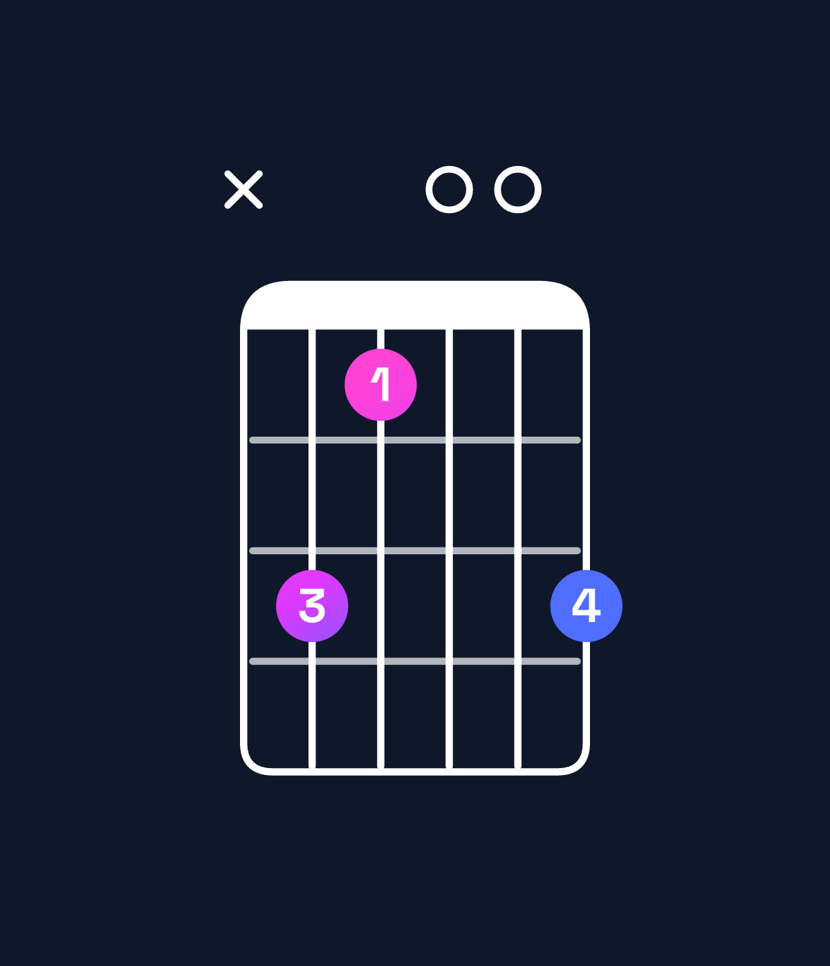 Chord chart for How to play A♭ minor major 7th chord on guitar — Shape xb900b | Guitar Wiz