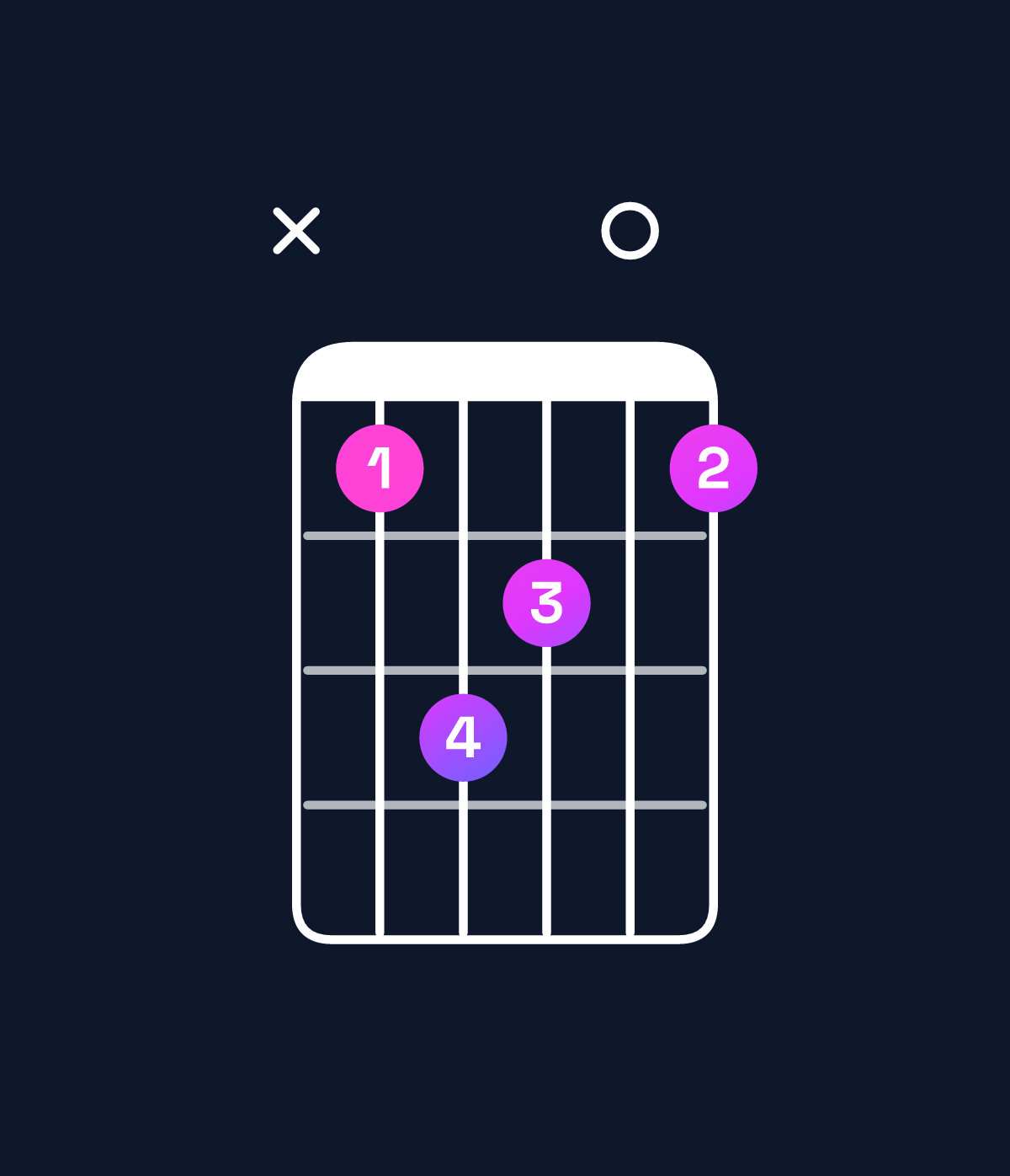 Chord chart for How to play A♭ minor major 7th chord on guitar — Shape xbdc0b | Guitar Wiz